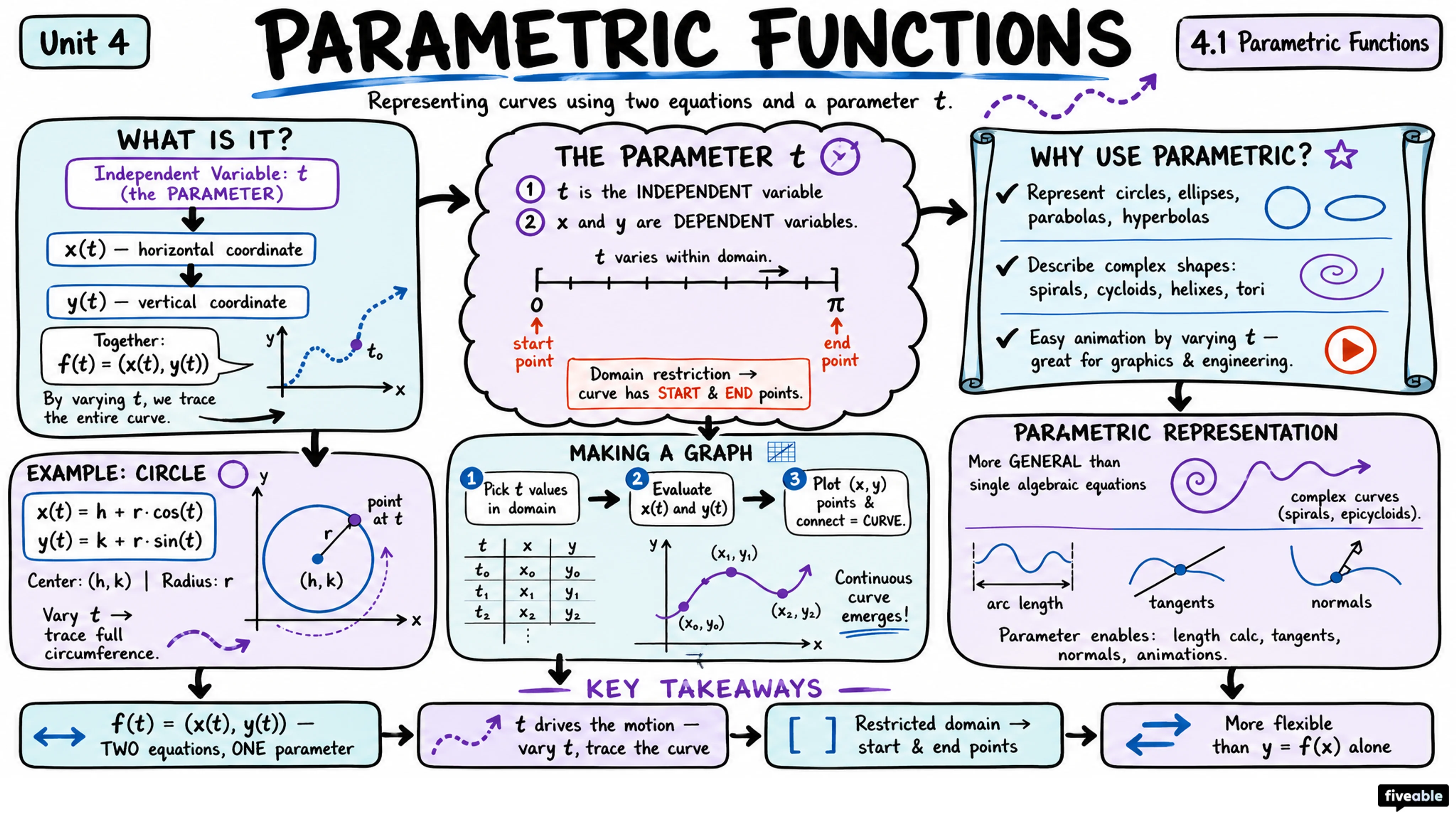 4.1 Parametric Functions - AP Pre-Calc - Unit 4 visual cheatsheet