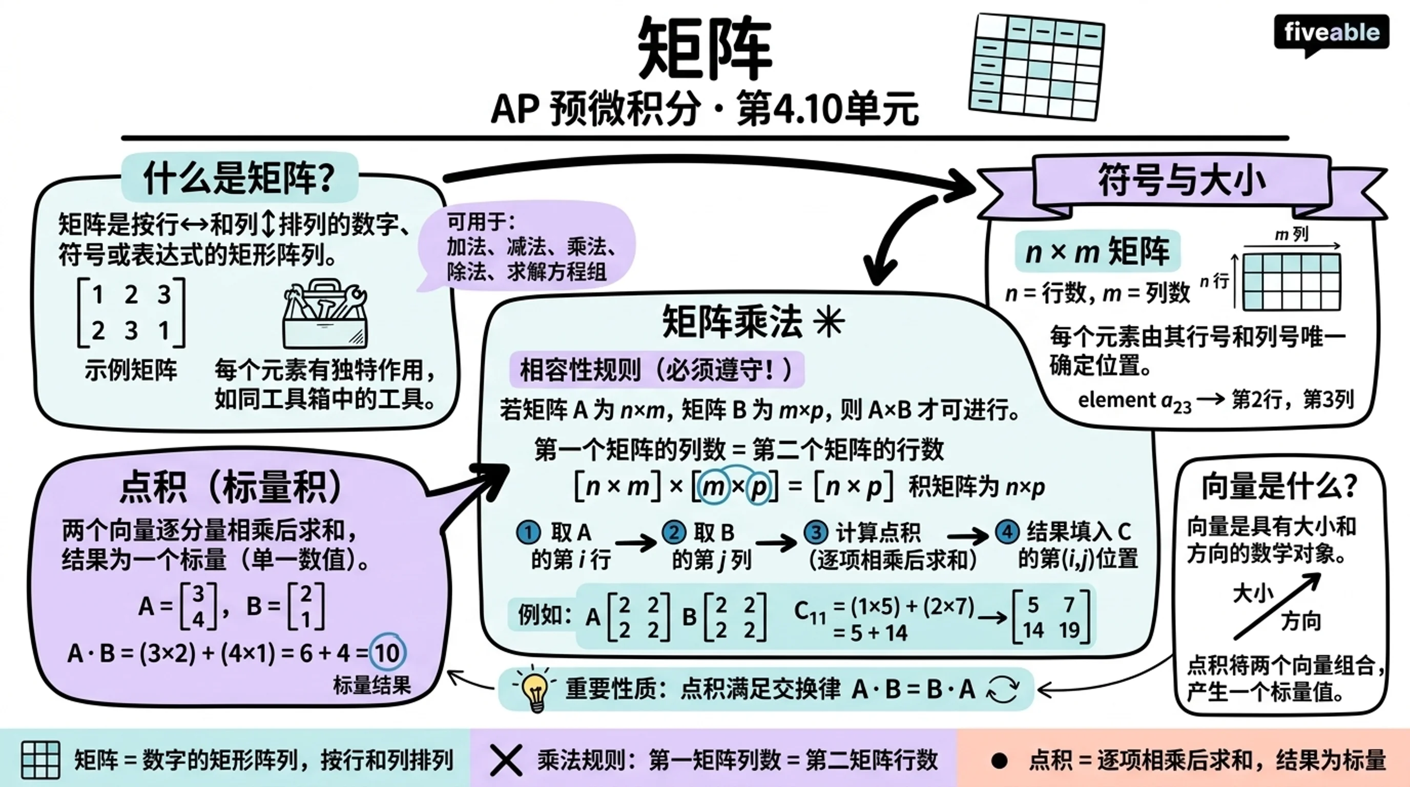 4.10 Matrices - AP Pre-Calc - Unit 4 visual cheatsheet