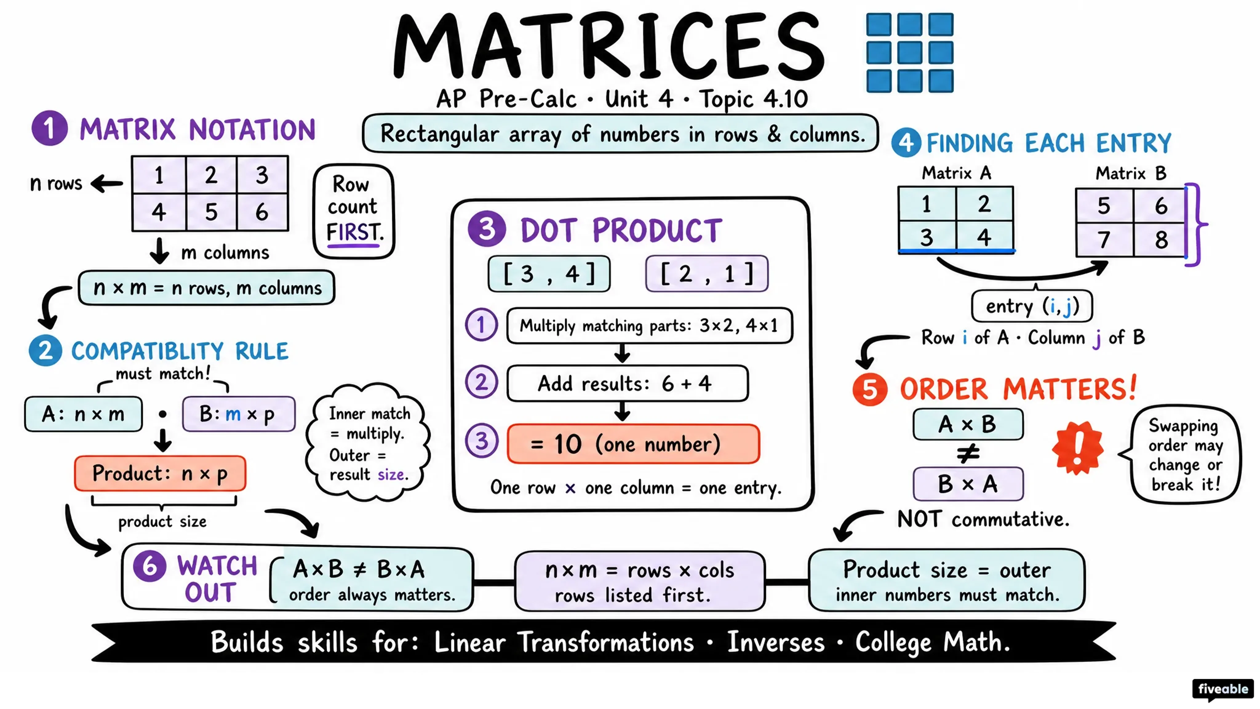 4.10 Matrices - AP Pre-Calc - Unit 4 visual cheatsheet