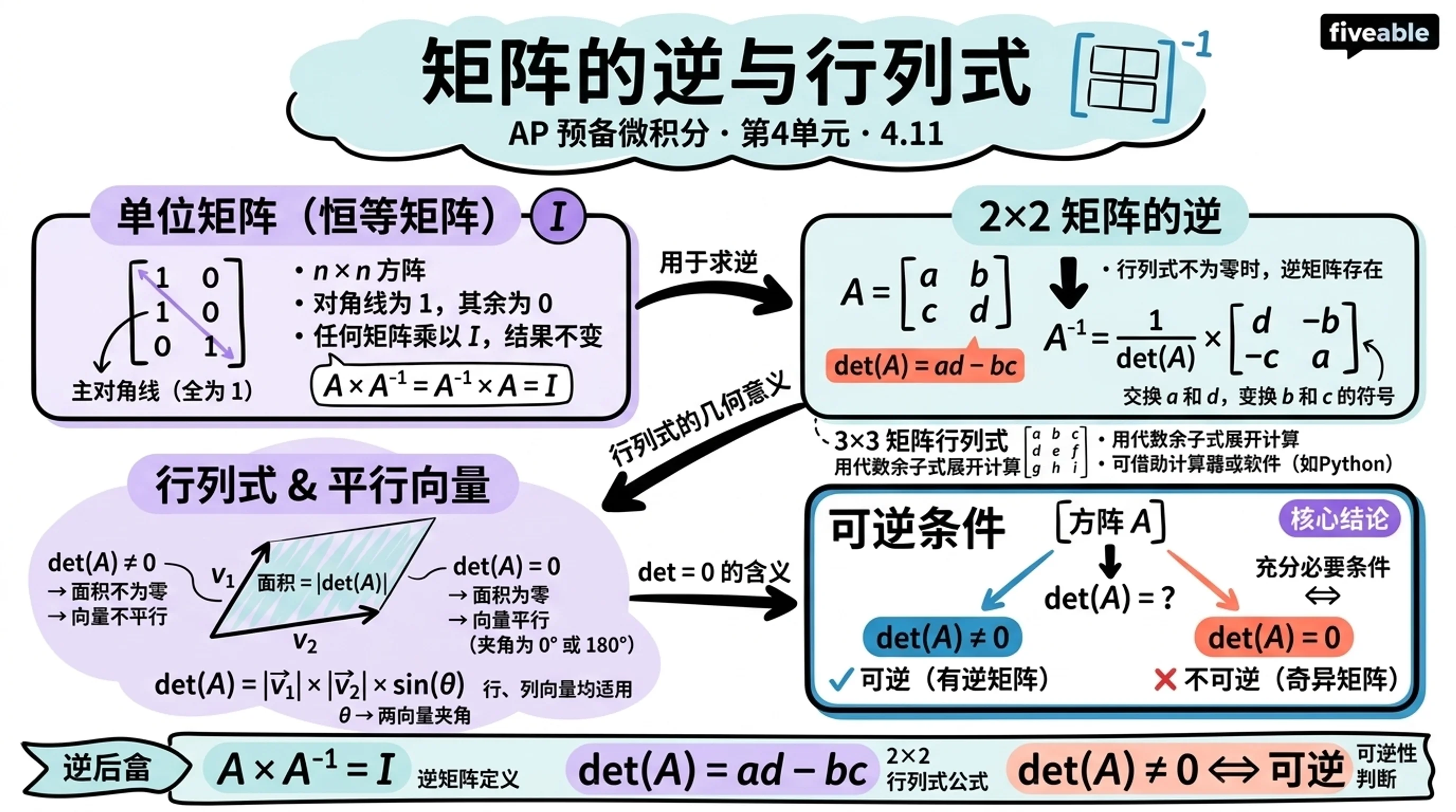 4.11 The Inverse and Determinant of a Matrix - AP Pre-Calc - Unit 4 visual cheatsheet