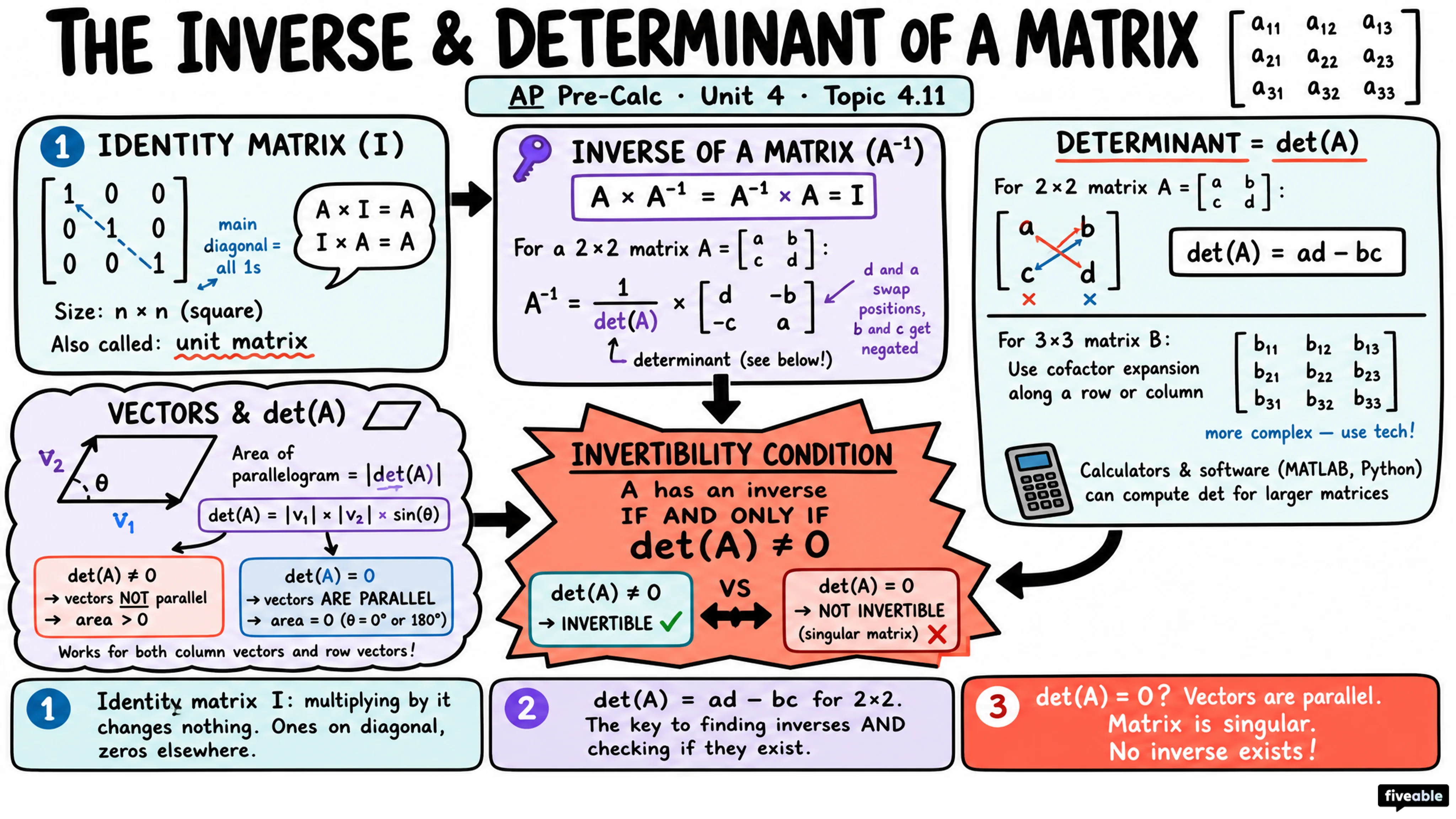 4.11 The Inverse and Determinant of a Matrix - AP Pre-Calc - Unit 4 visual cheatsheet