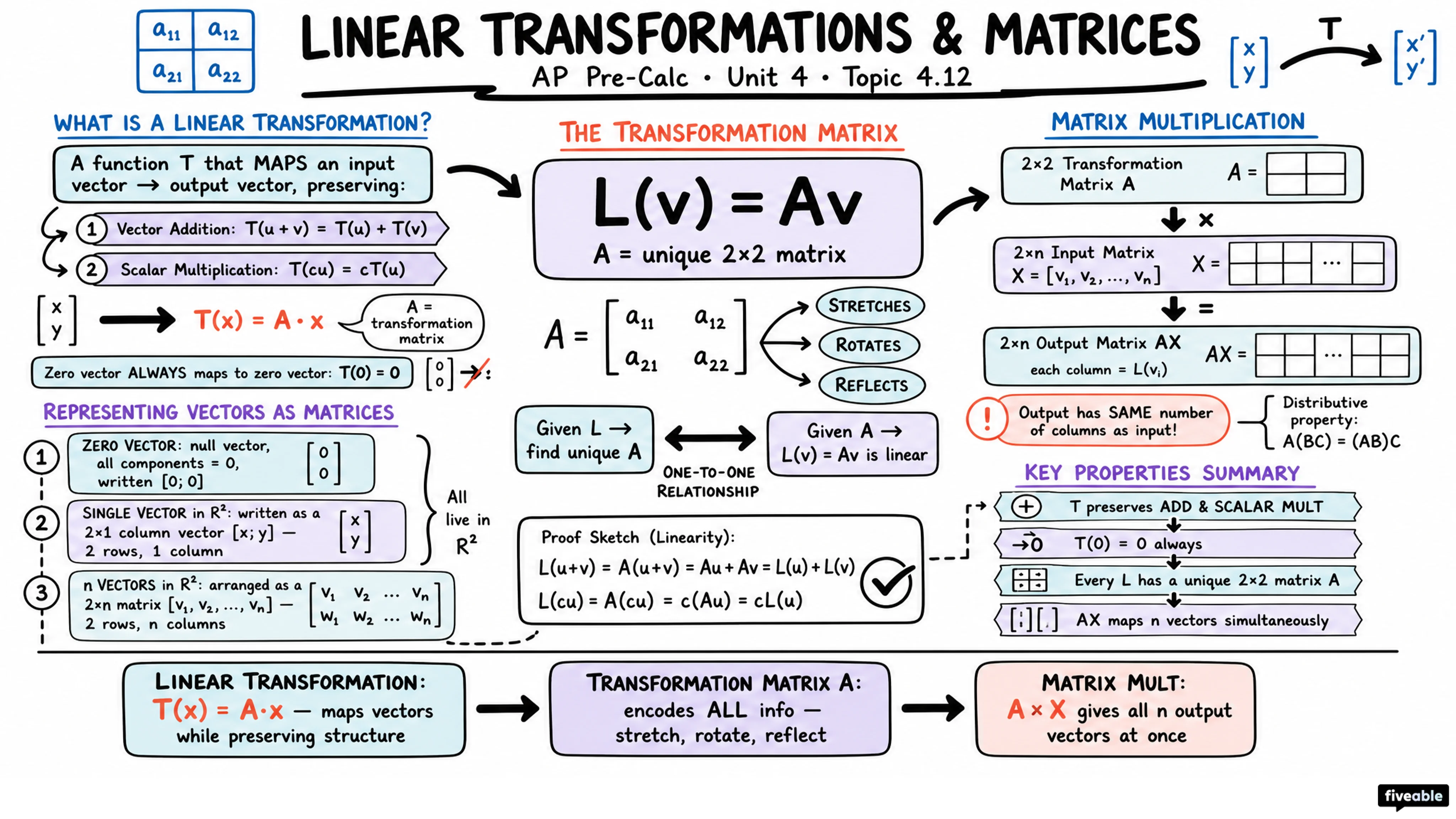 4.12 Linear Transformations and Matrices - AP Pre-Calc - Unit 4 visual cheatsheet