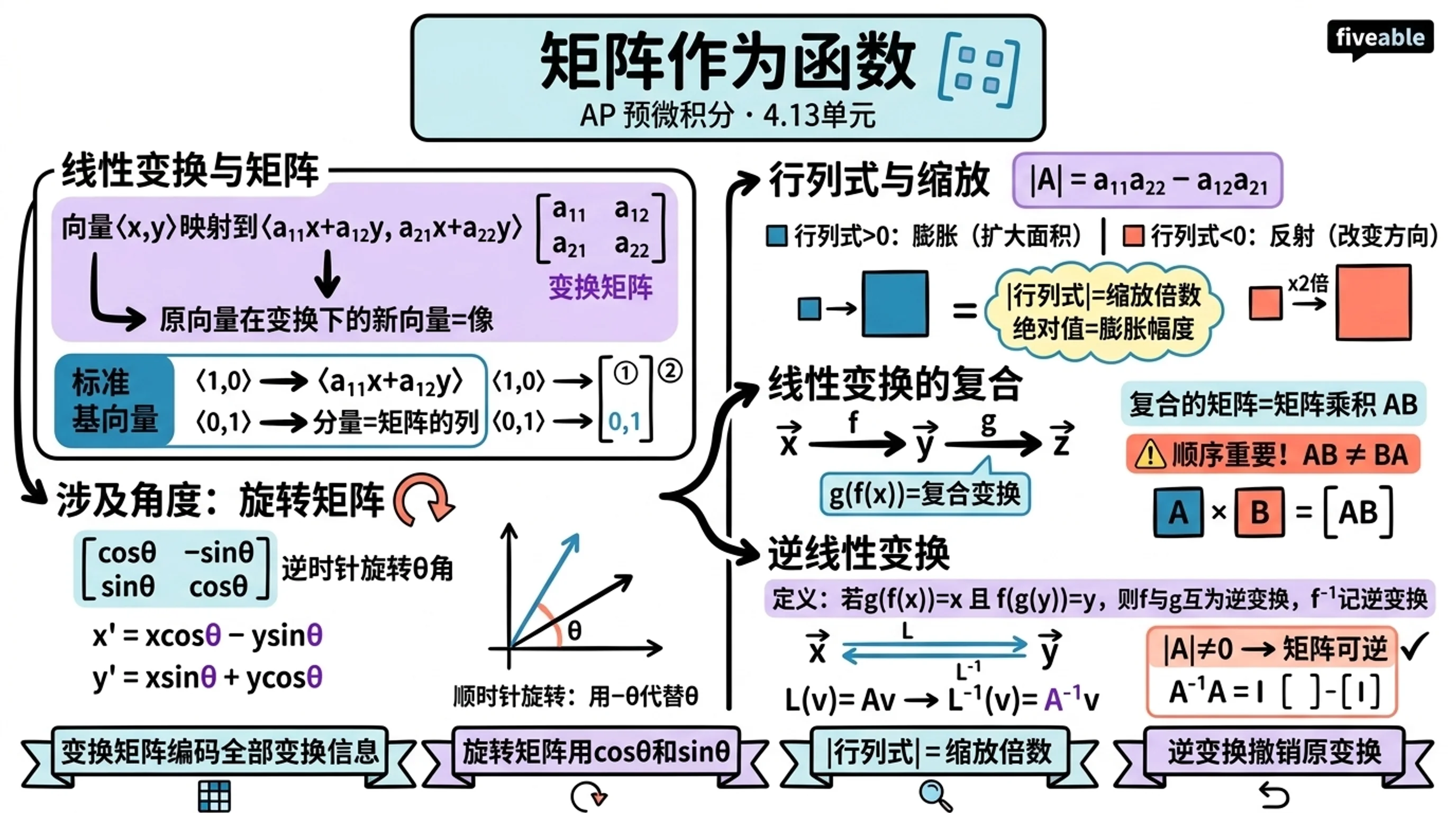 4.13 Matrices as Functions - AP Pre-Calc - Unit 4 visual cheatsheet