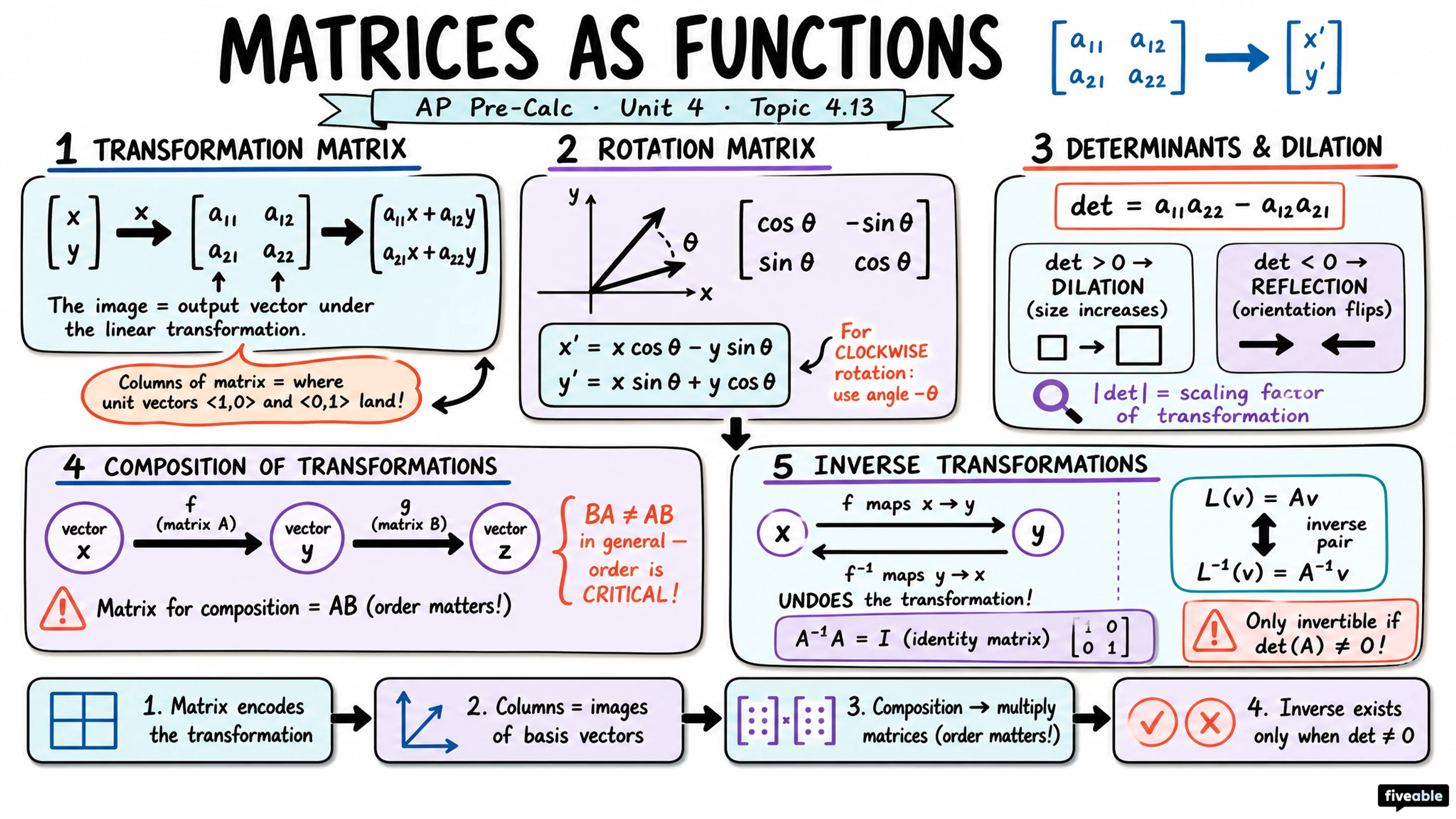 4.13 Matrices as Functions - AP Pre-Calc - Unit 4 visual cheatsheet