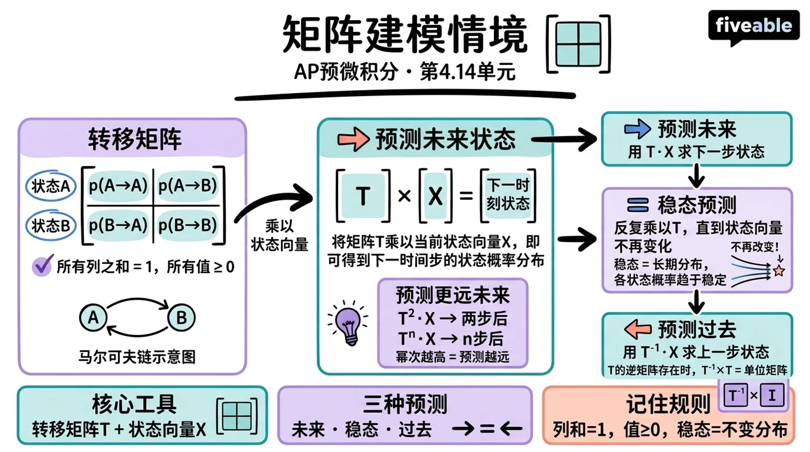 4.14 Matrices Modeling Contexts - AP Pre-Calc - Unit 4 visual cheatsheet