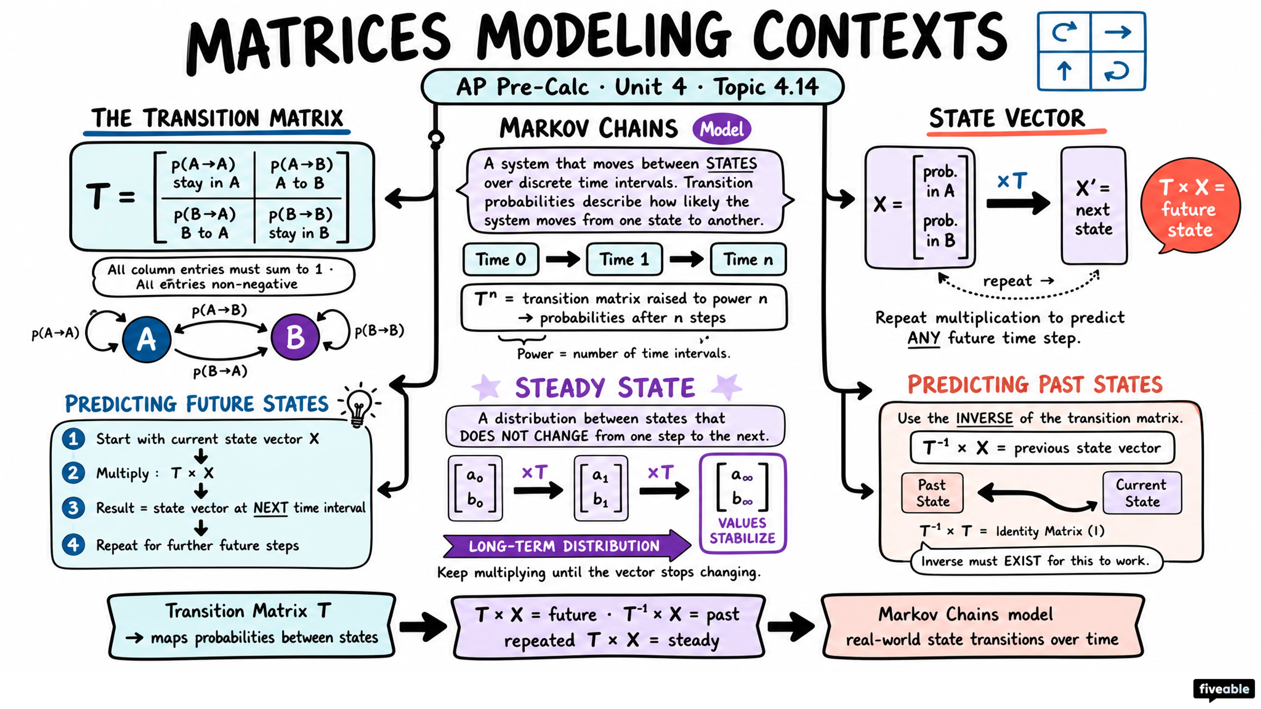 4.14 Matrices Modeling Contexts - AP Pre-Calc - Unit 4 visual cheatsheet