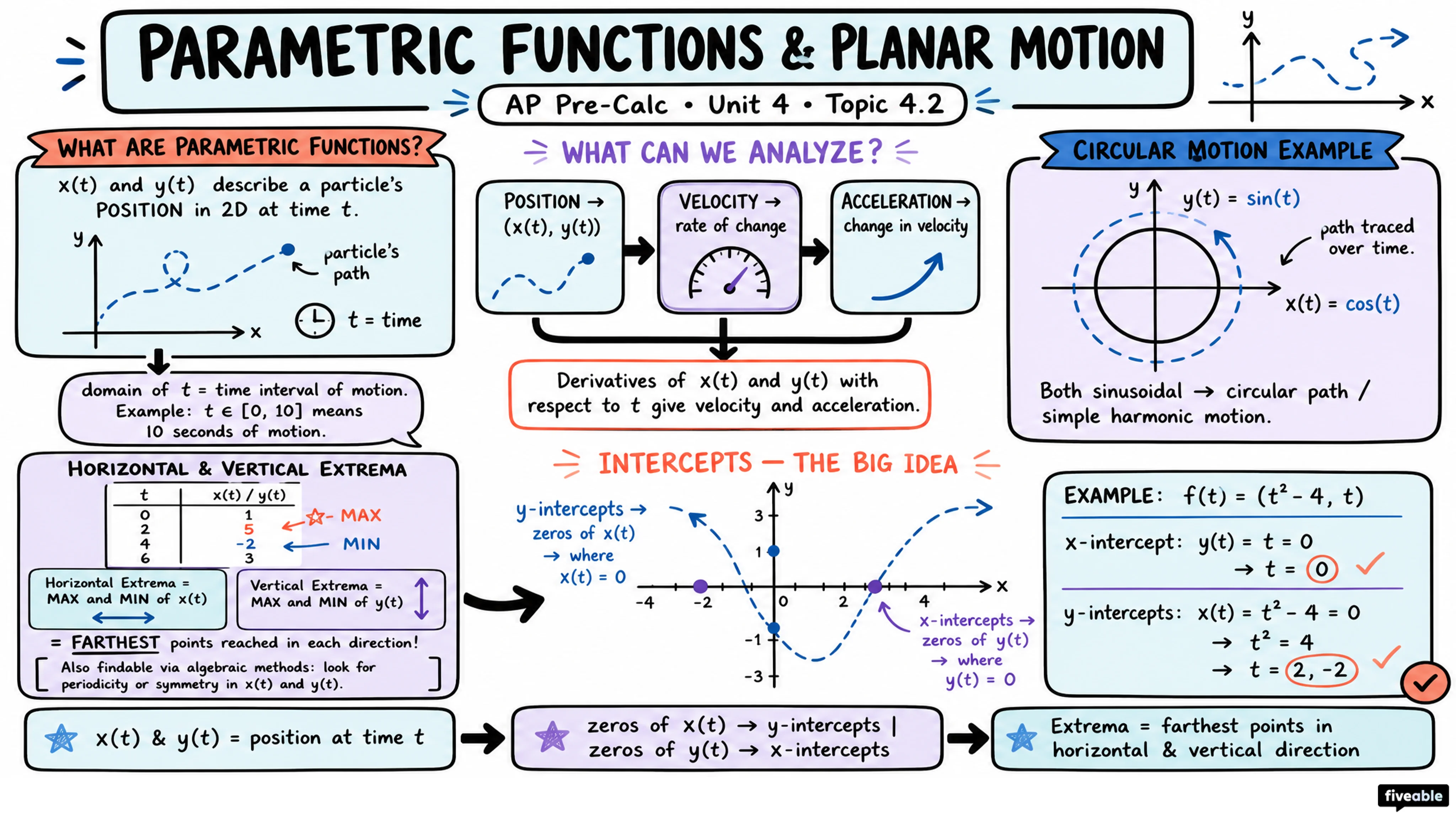 4.2 Parametric Functions Modeling Planar Motion - AP Pre-Calc - Unit 4 visual cheatsheet