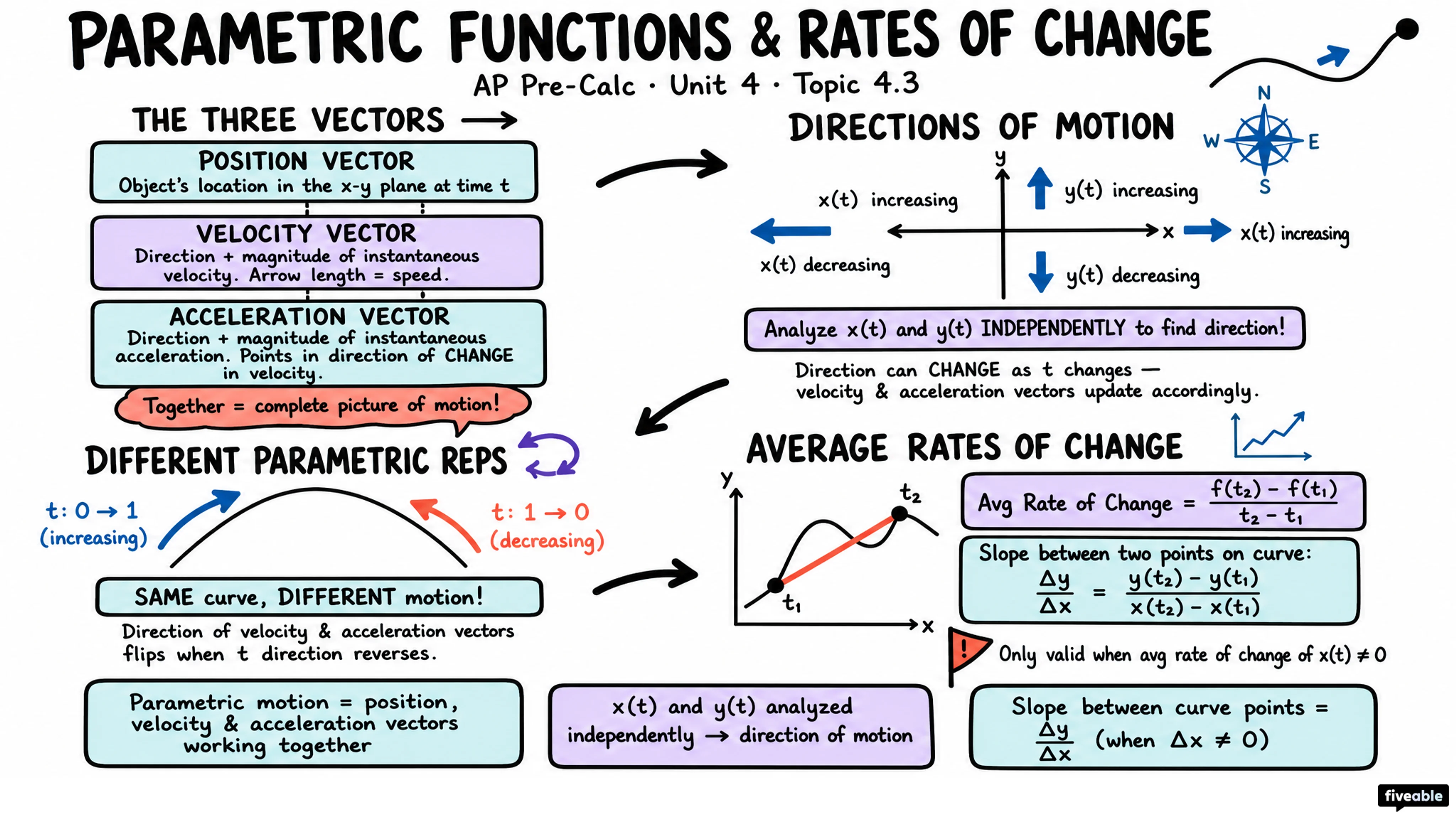 4.3 Parametric Functions and Rates of Change - AP Pre-Calc - Unit 4 visual cheatsheet