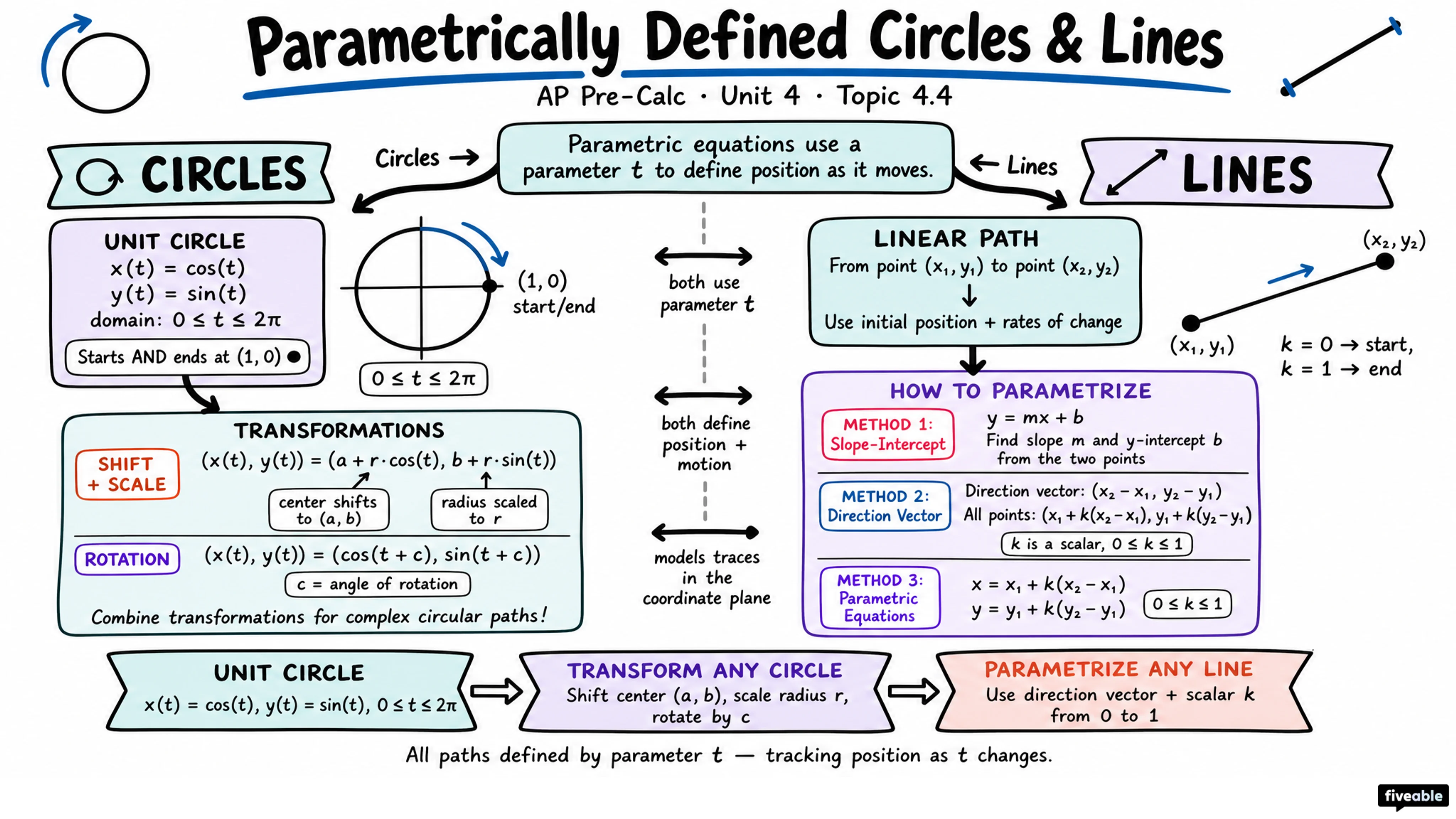 4.4 Parametrically Defined Circles and Lines - AP Pre-Calc - Unit 4 visual cheatsheet