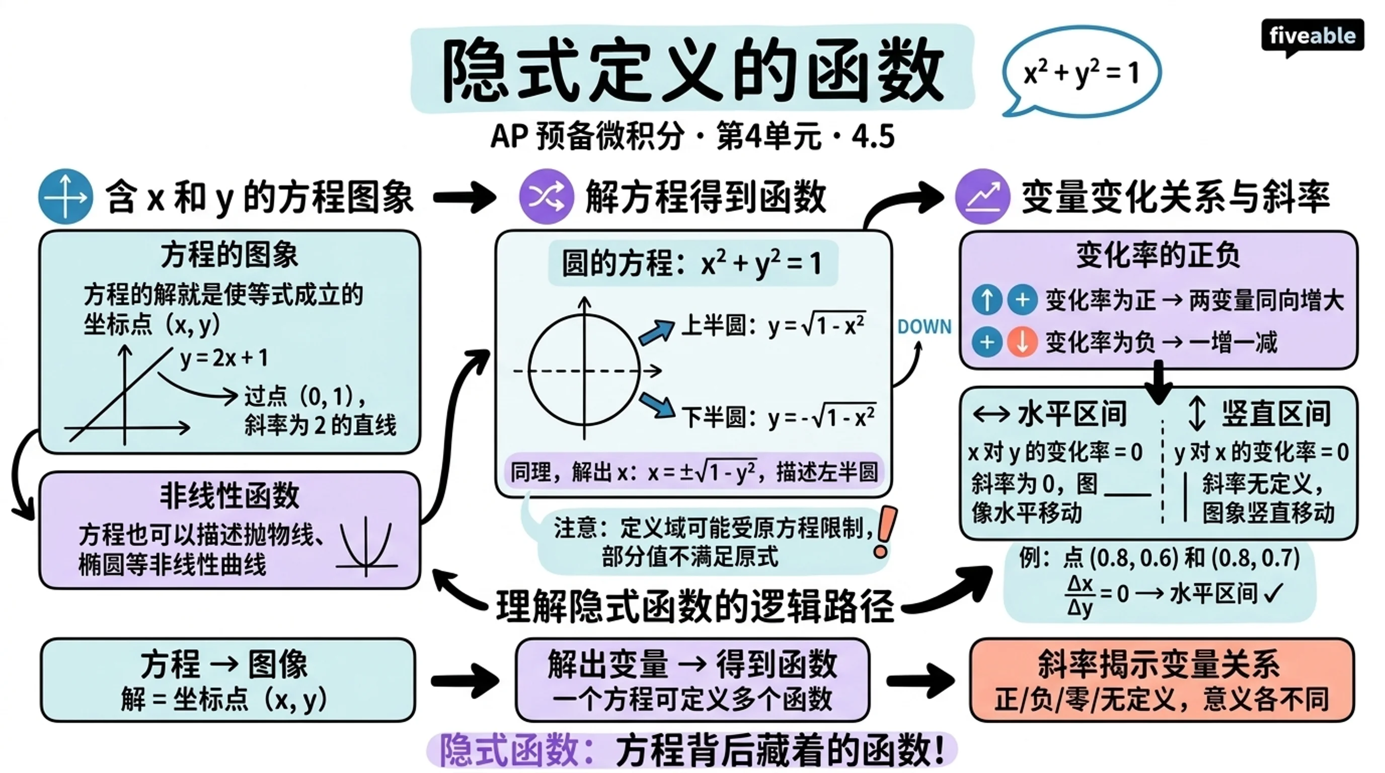 4.5 Implicitly Defined Functions - AP Pre-Calc - Unit 4 visual cheatsheet
