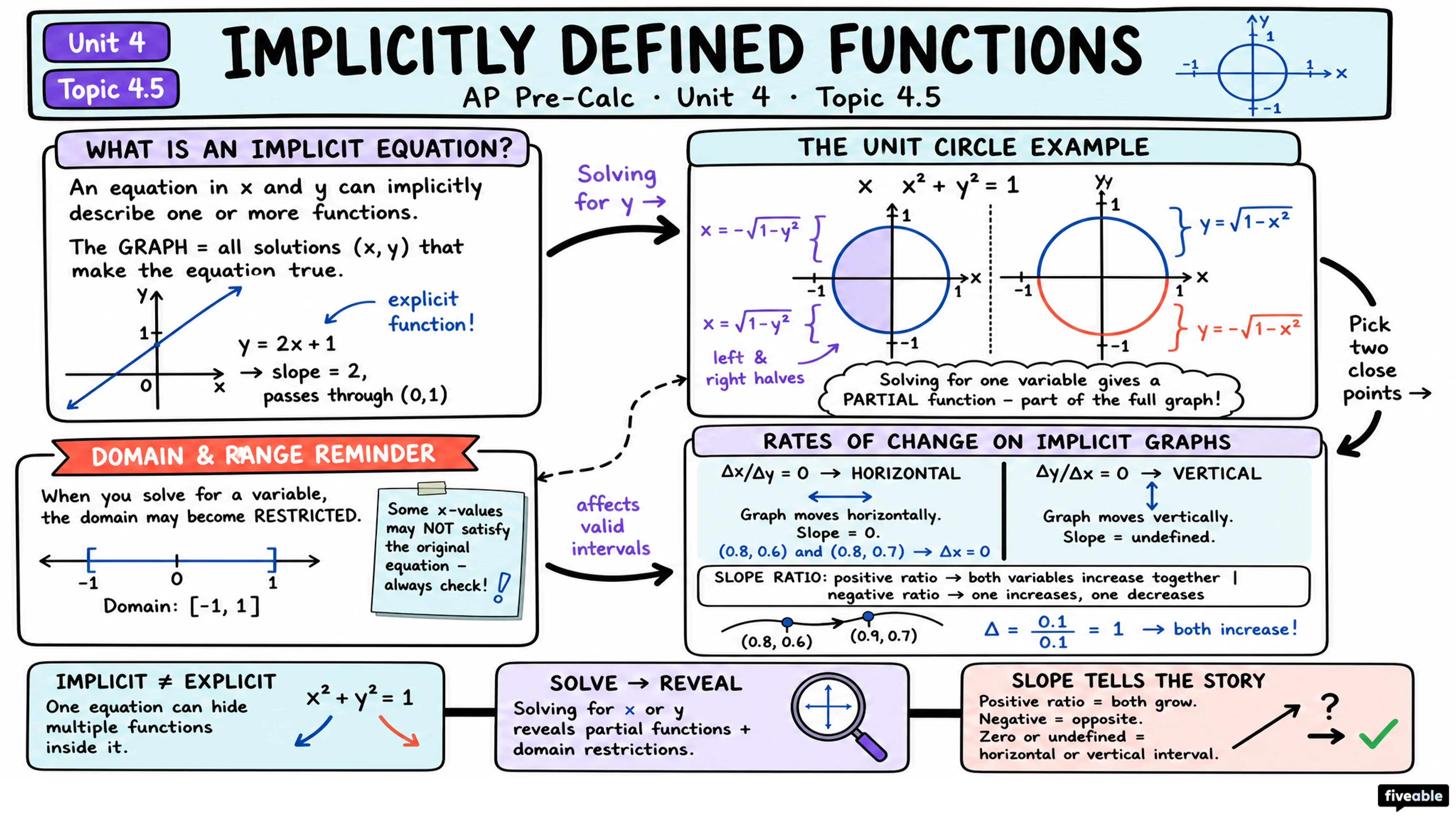 4.5 Implicitly Defined Functions - AP Pre-Calc - Unit 4 visual cheatsheet