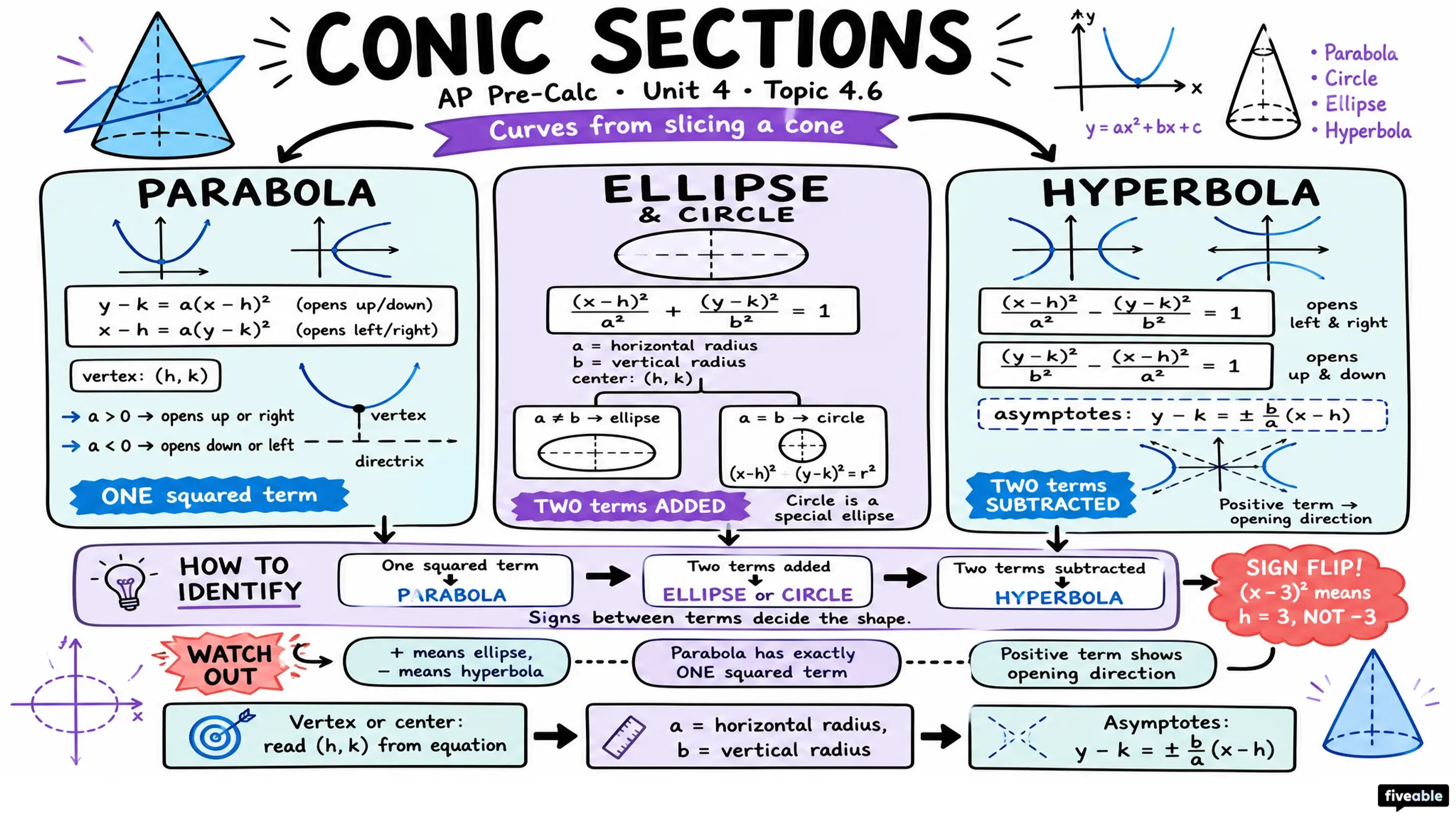 4.6 Conic Sections - AP Pre-Calc - Unit 4 visual cheatsheet