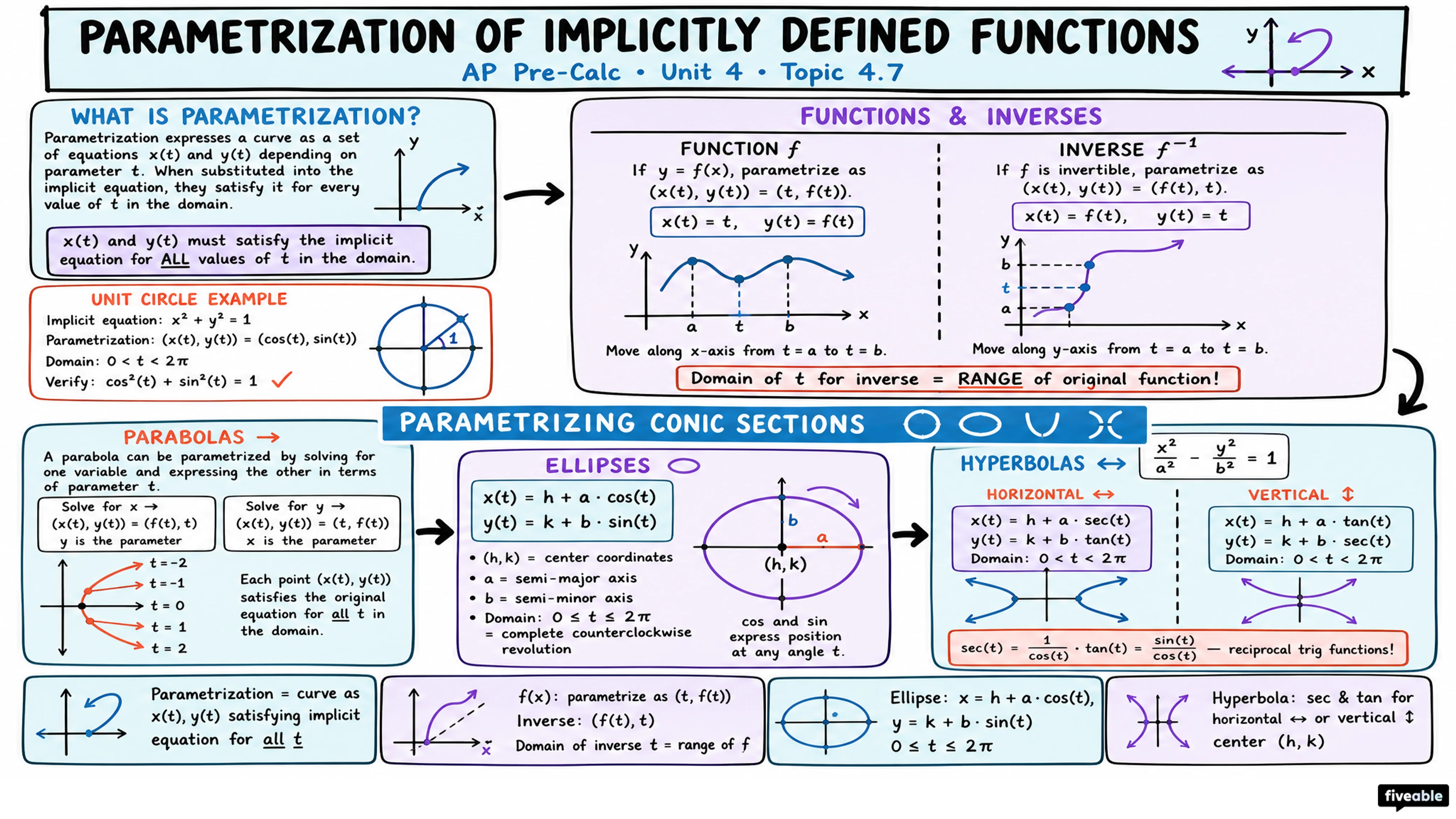 4.7 Parametrization of Implicitly Defined Functions - AP Pre-Calc - Unit 4 visual cheatsheet