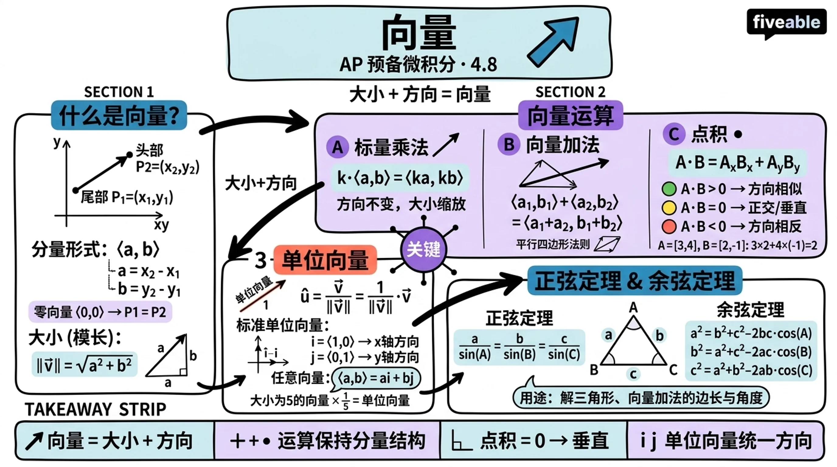 4.8 Vectors - AP Pre-Calc - Unit 4 visual cheatsheet