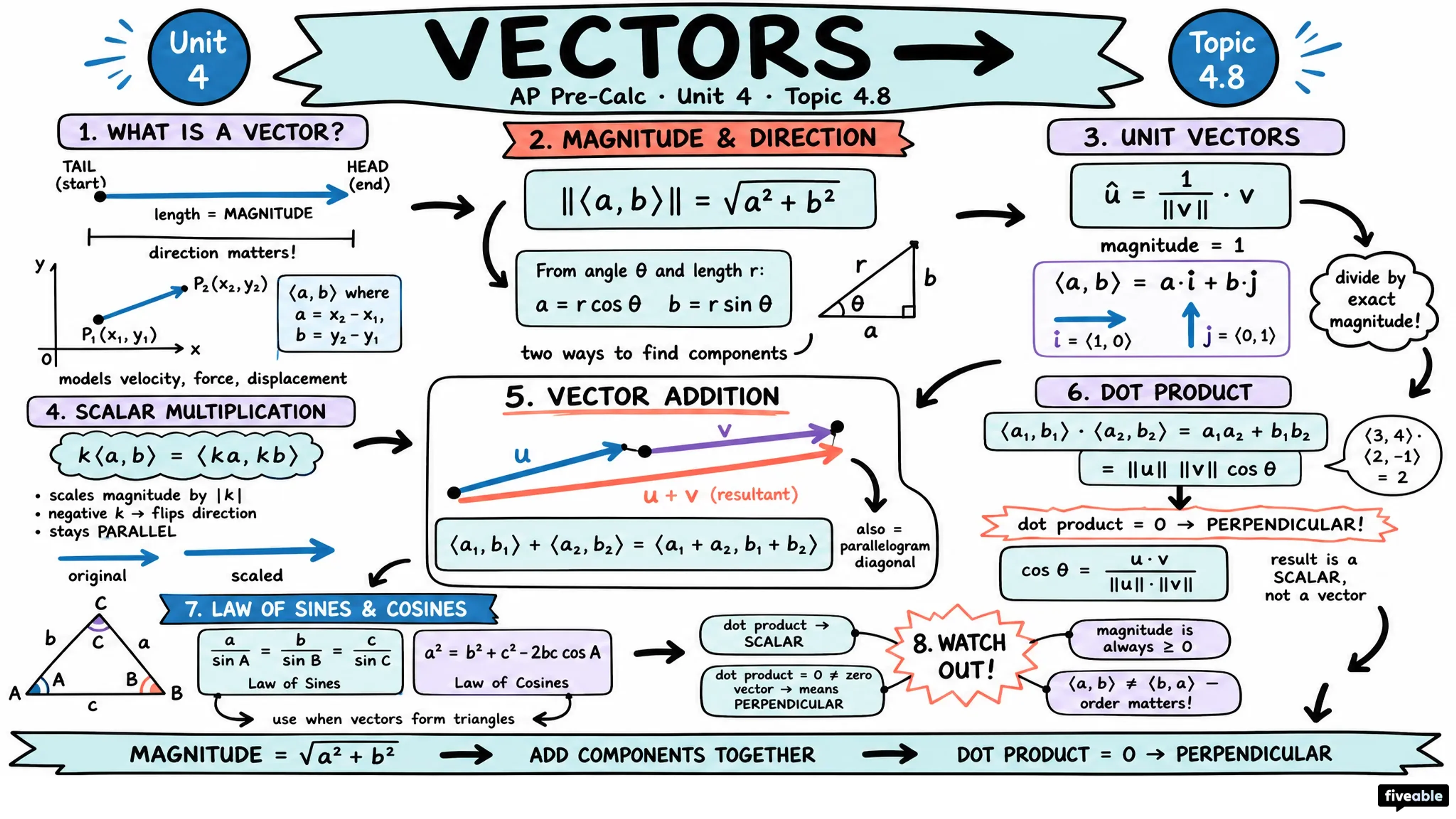 4.8 Vectors - AP Pre-Calc - Unit 4 visual cheatsheet
