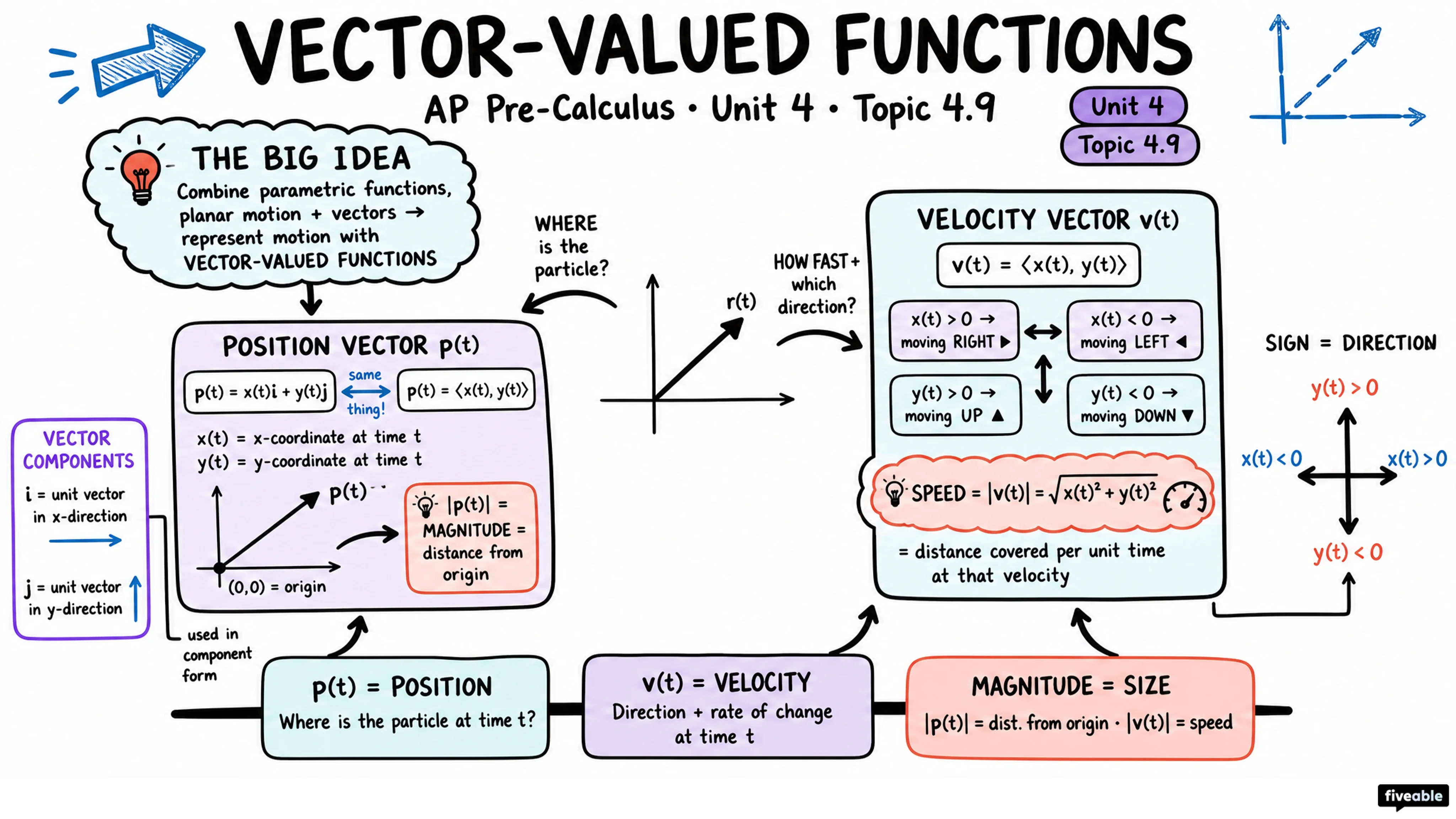 4.9 Vector-Valued Functions - AP Pre-Calc - Unit 4 visual cheatsheet