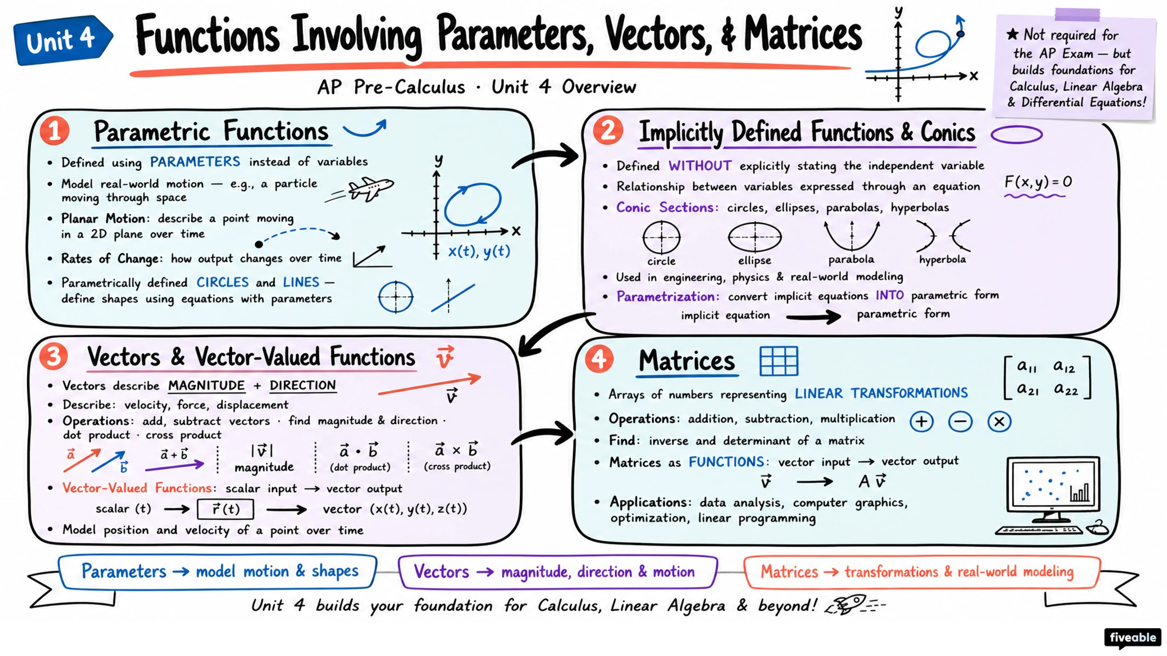 Unit 4 Overview: Functions Involving Parameters, Vectors, & Matrices - AP Pre-Calc - Unit 4 visual cheatsheet