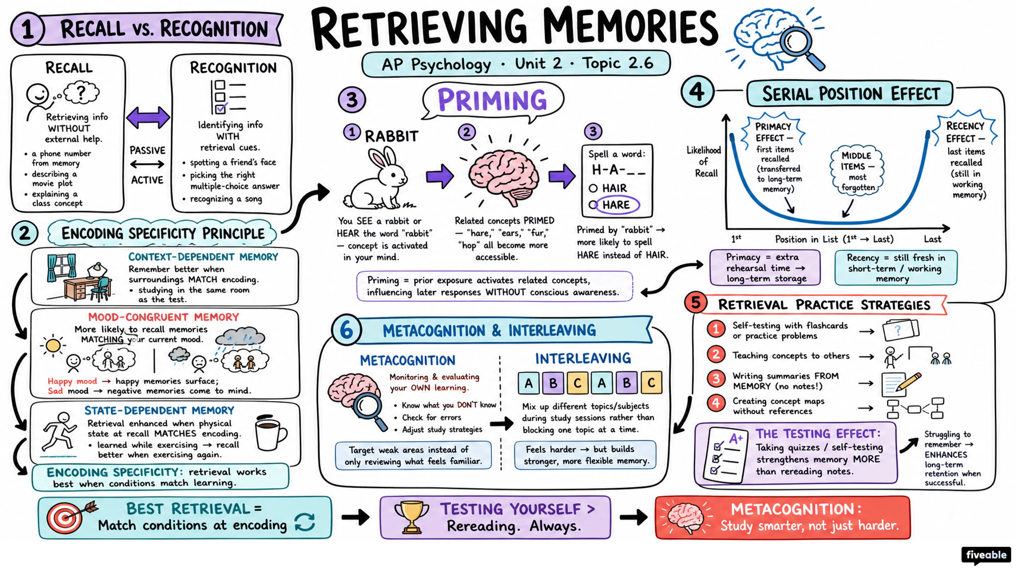 2.6 Retrieving Memories - AP Psychology - Unit 2 visual cheatsheet