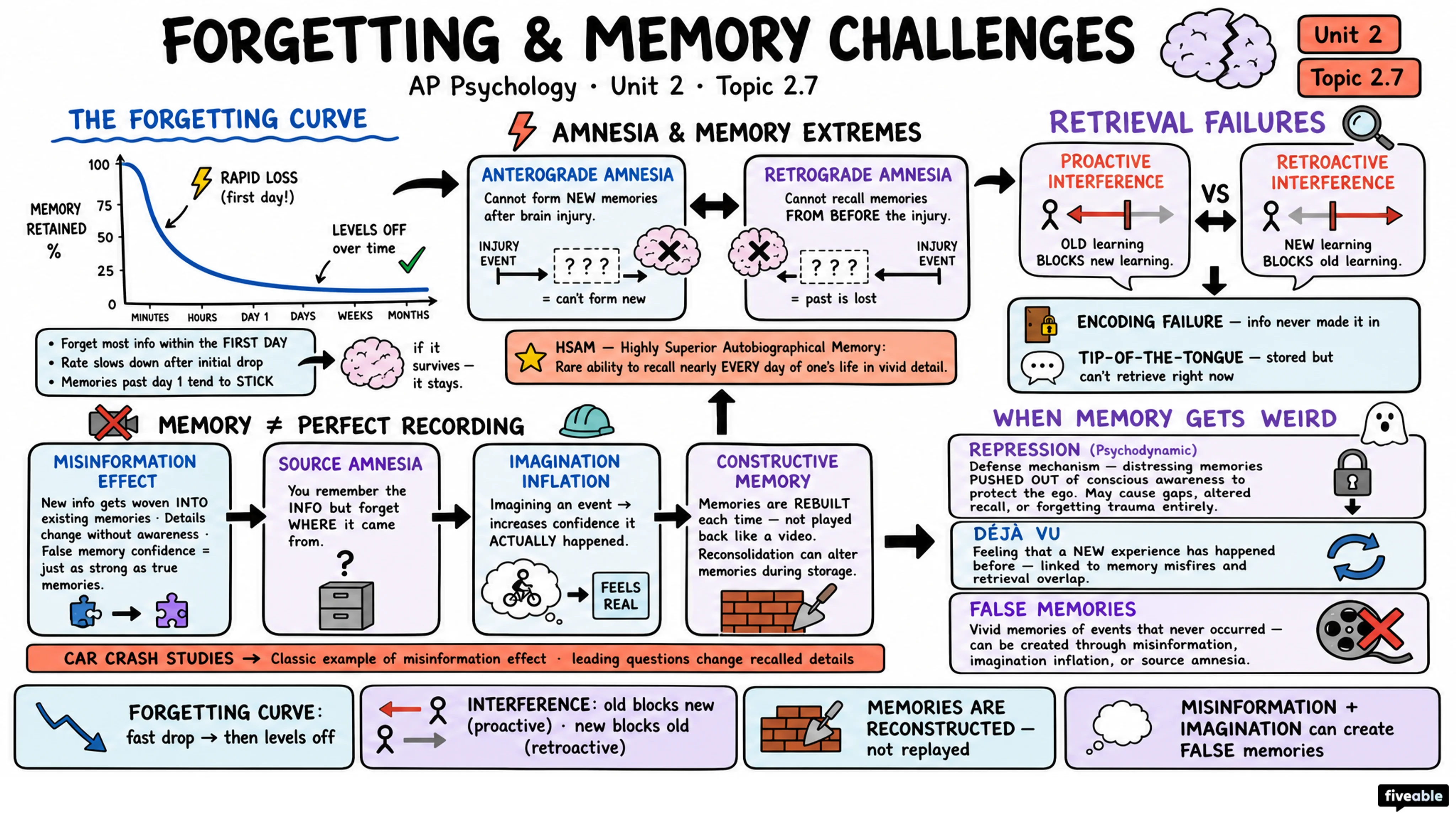 2.7 Forgetting and Other Memory Challenges - AP Psychology - Unit 2 visual cheatsheet