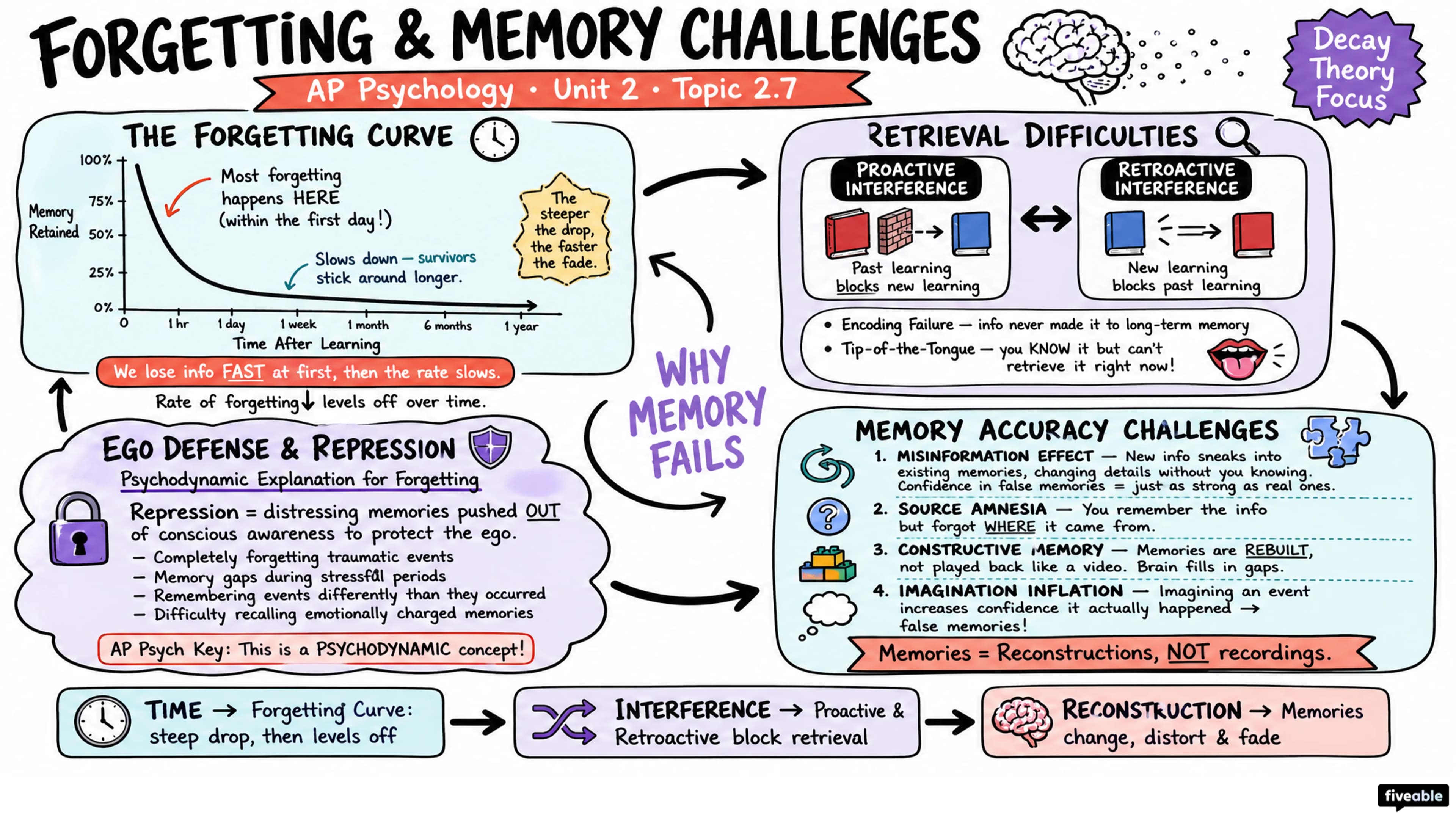2.7 Forgetting and Other Memory Challenges - AP Psychology - Unit 2 visual cheatsheet