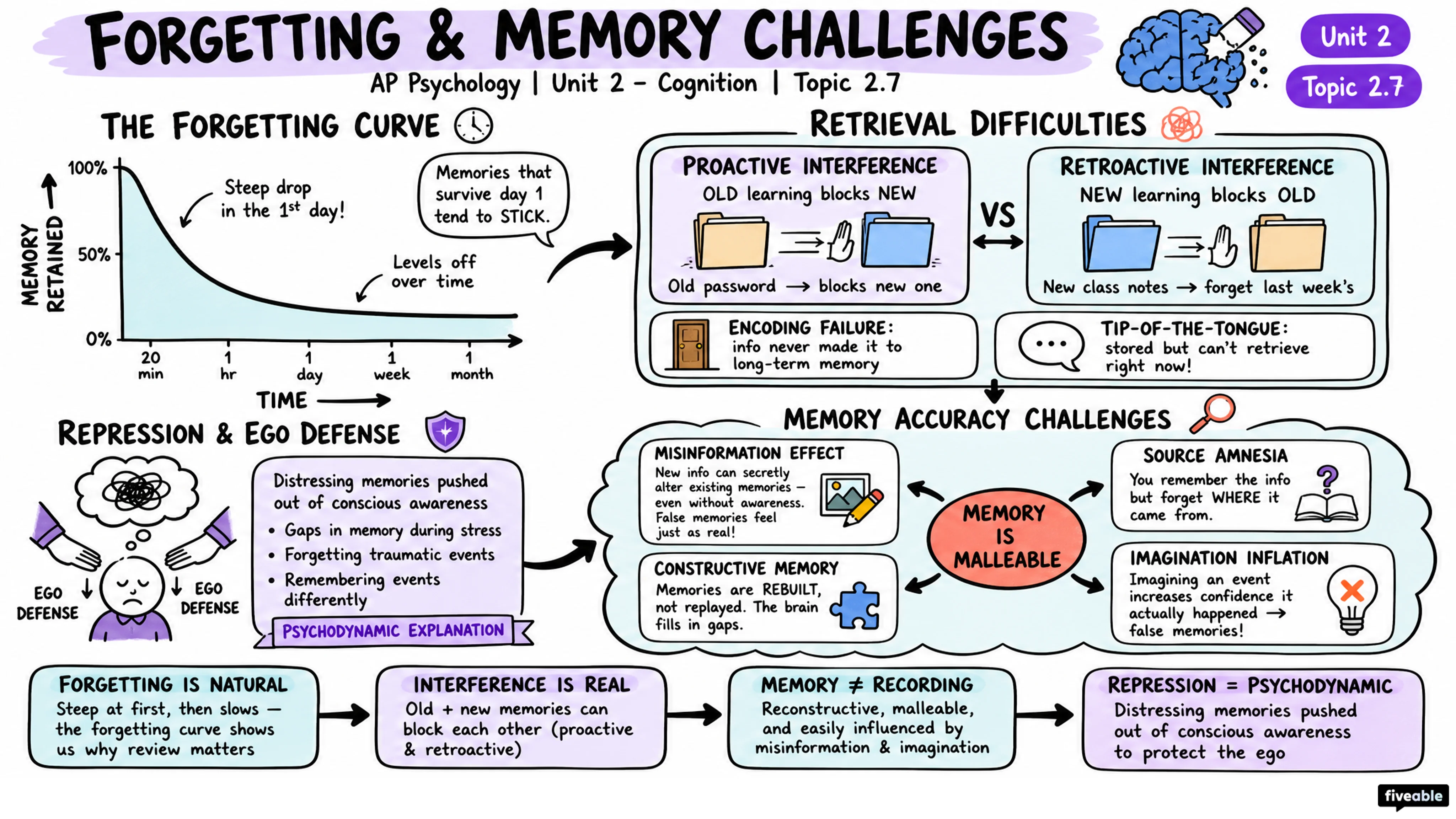 2.7 Forgetting and Other Memory Challenges - AP Psychology - Unit 2 visual cheatsheet