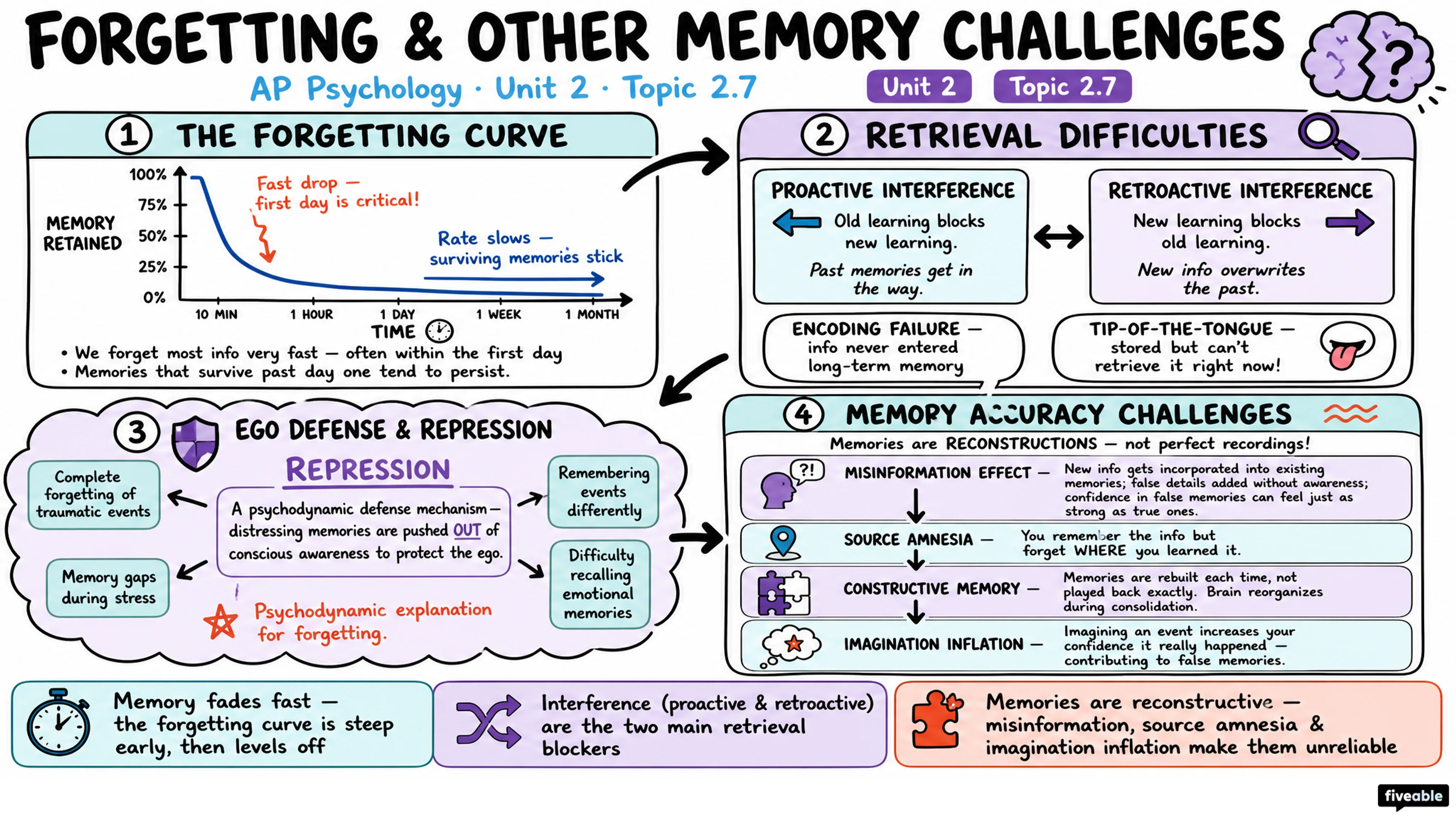 2.7 Forgetting and Other Memory Challenges - AP Psychology - Unit 2 visual cheatsheet