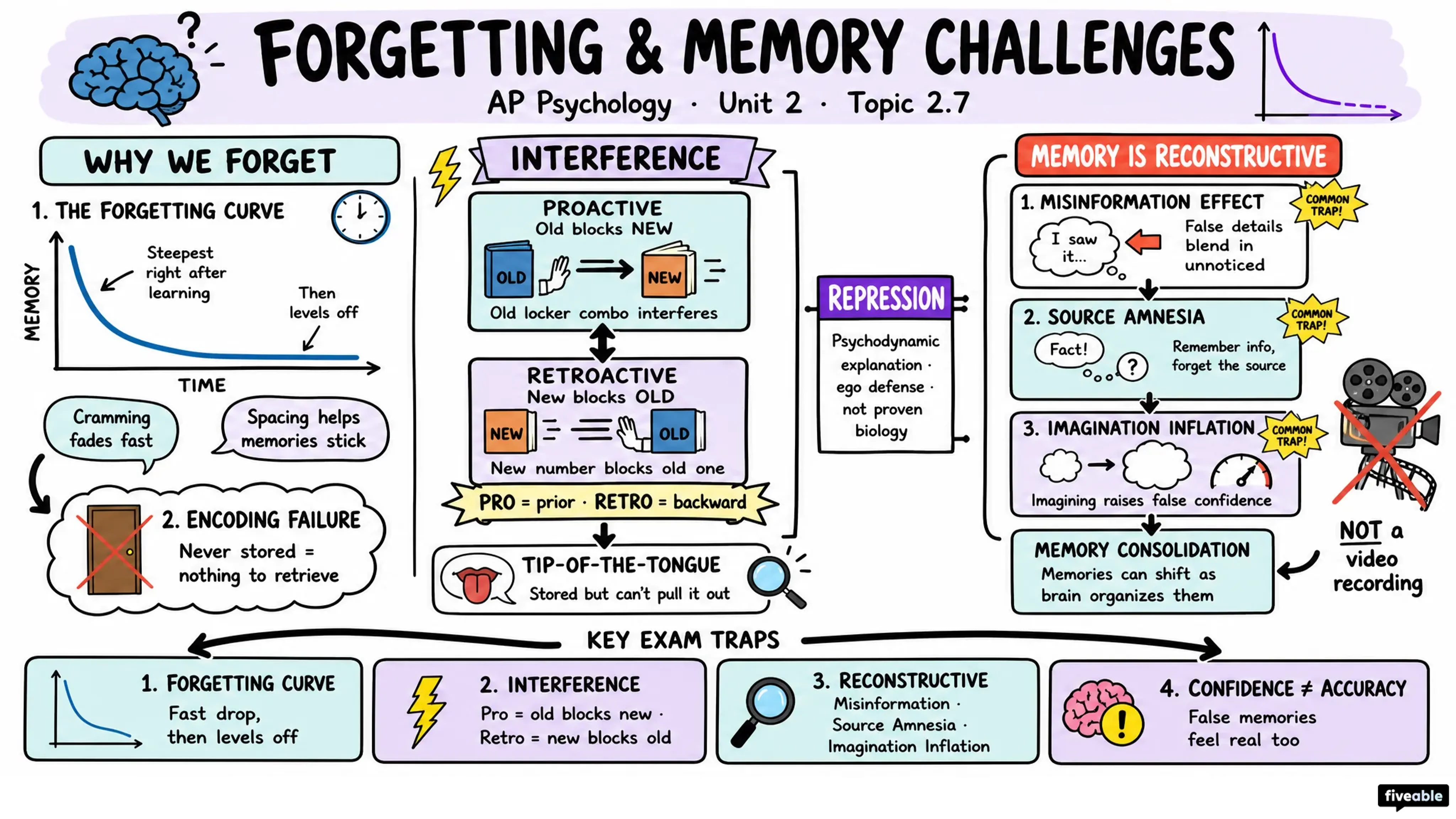 2.7 Forgetting and Other Memory Challenges - AP Psychology - Unit 2 visual cheatsheet