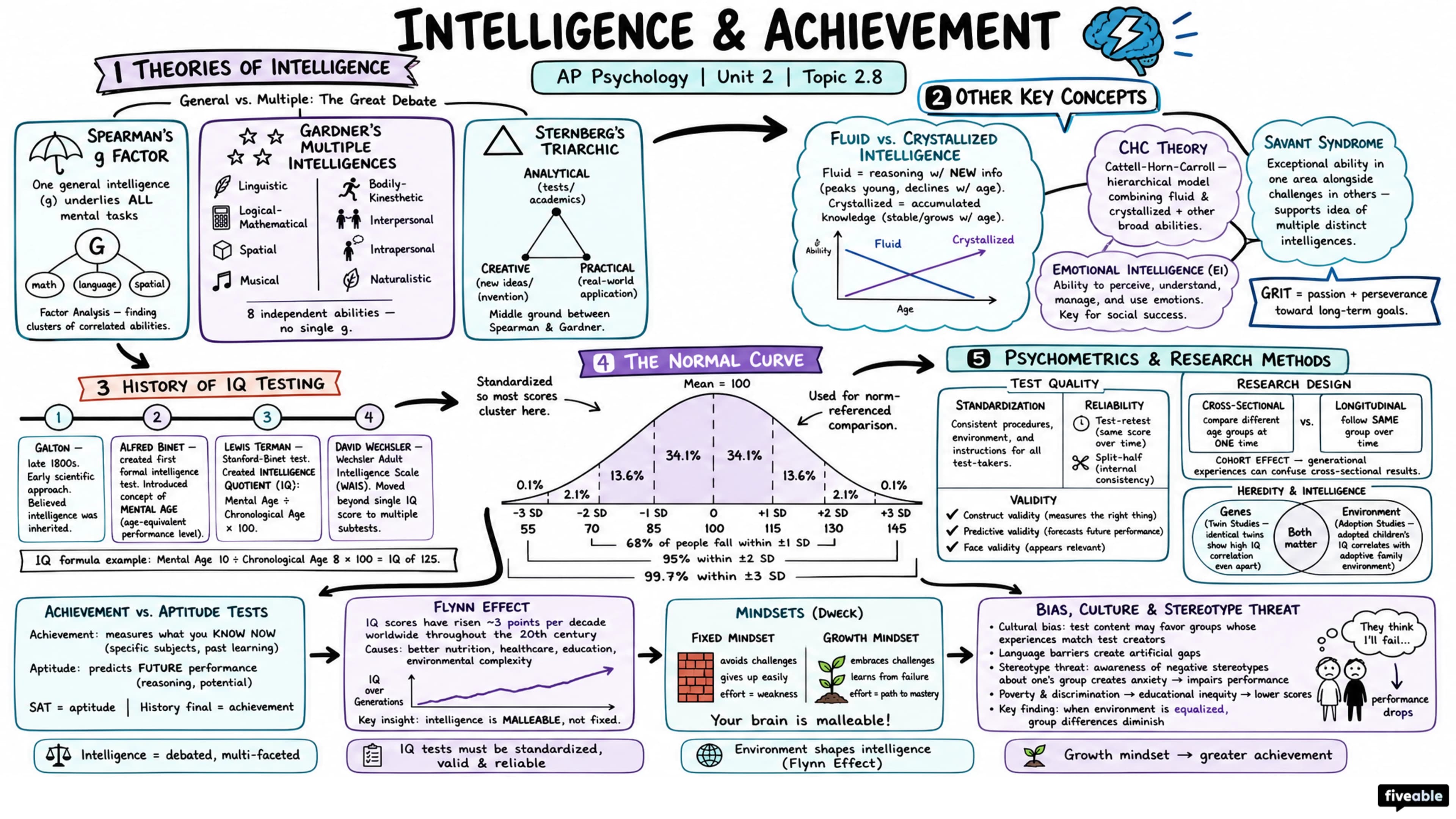 2.8 Intelligence and Achievement - AP Psychology - Unit 2 visual cheatsheet