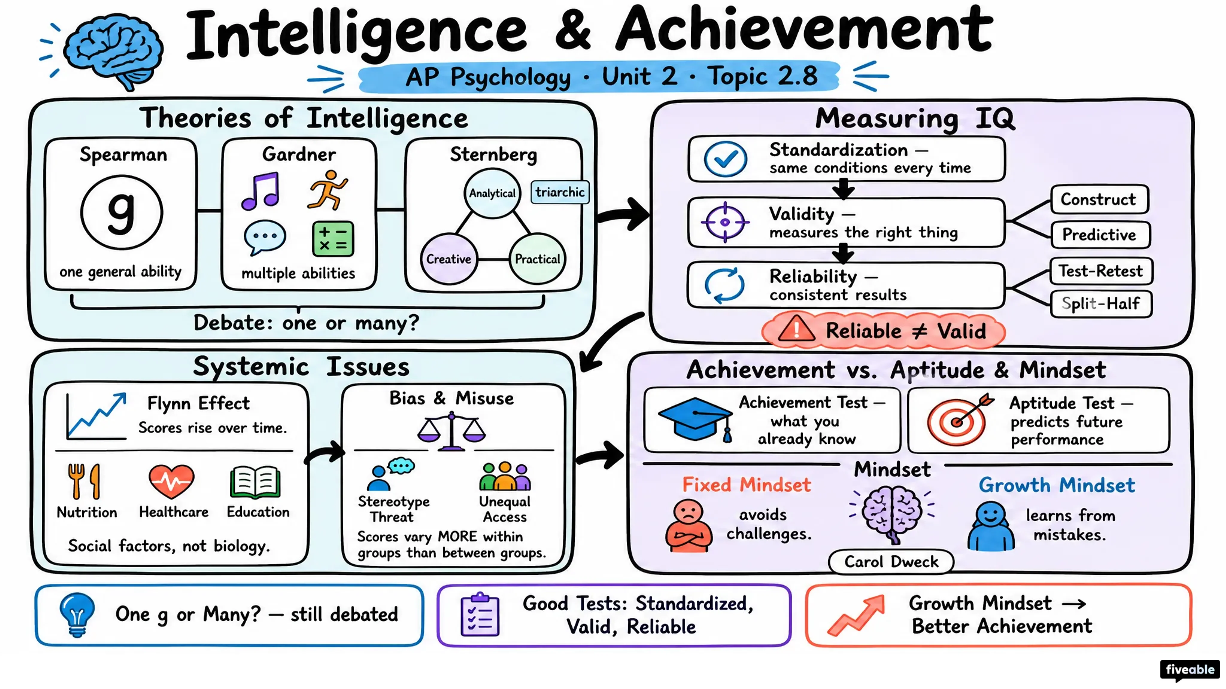 2.8 Intelligence and Achievement - AP Psychology - Unit 2 visual cheatsheet