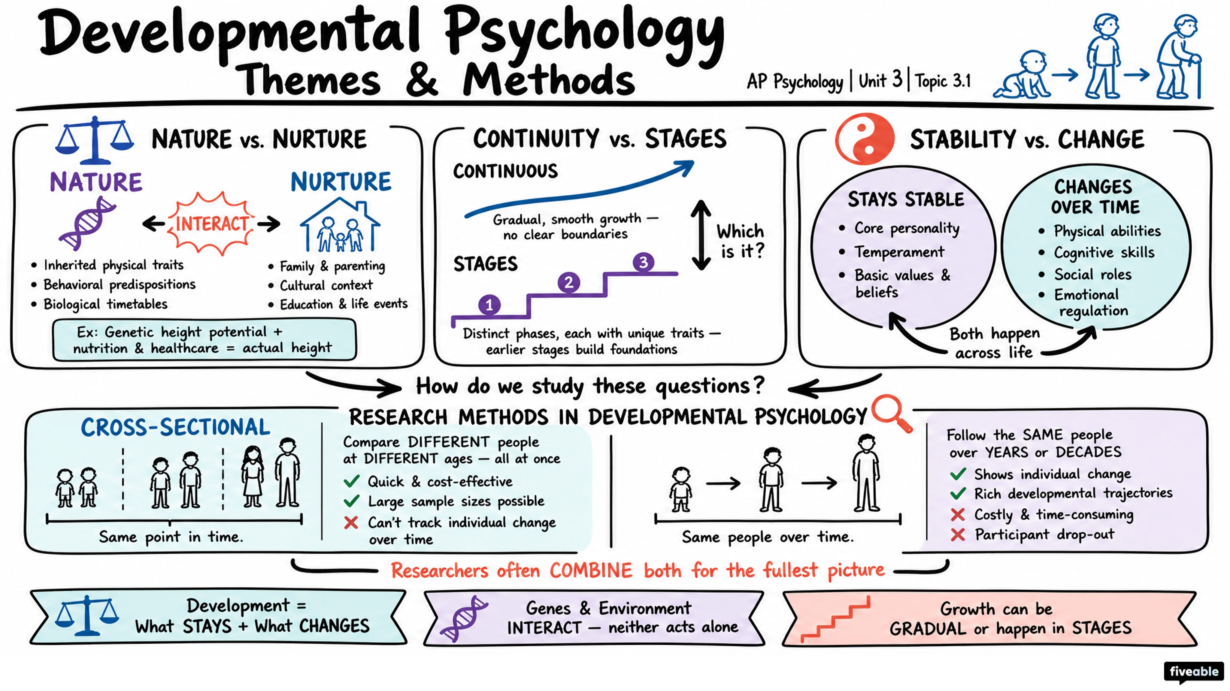 3.1 Themes and Methods in Developmental Psychology - AP Psychology - Unit 3 visual cheatsheet