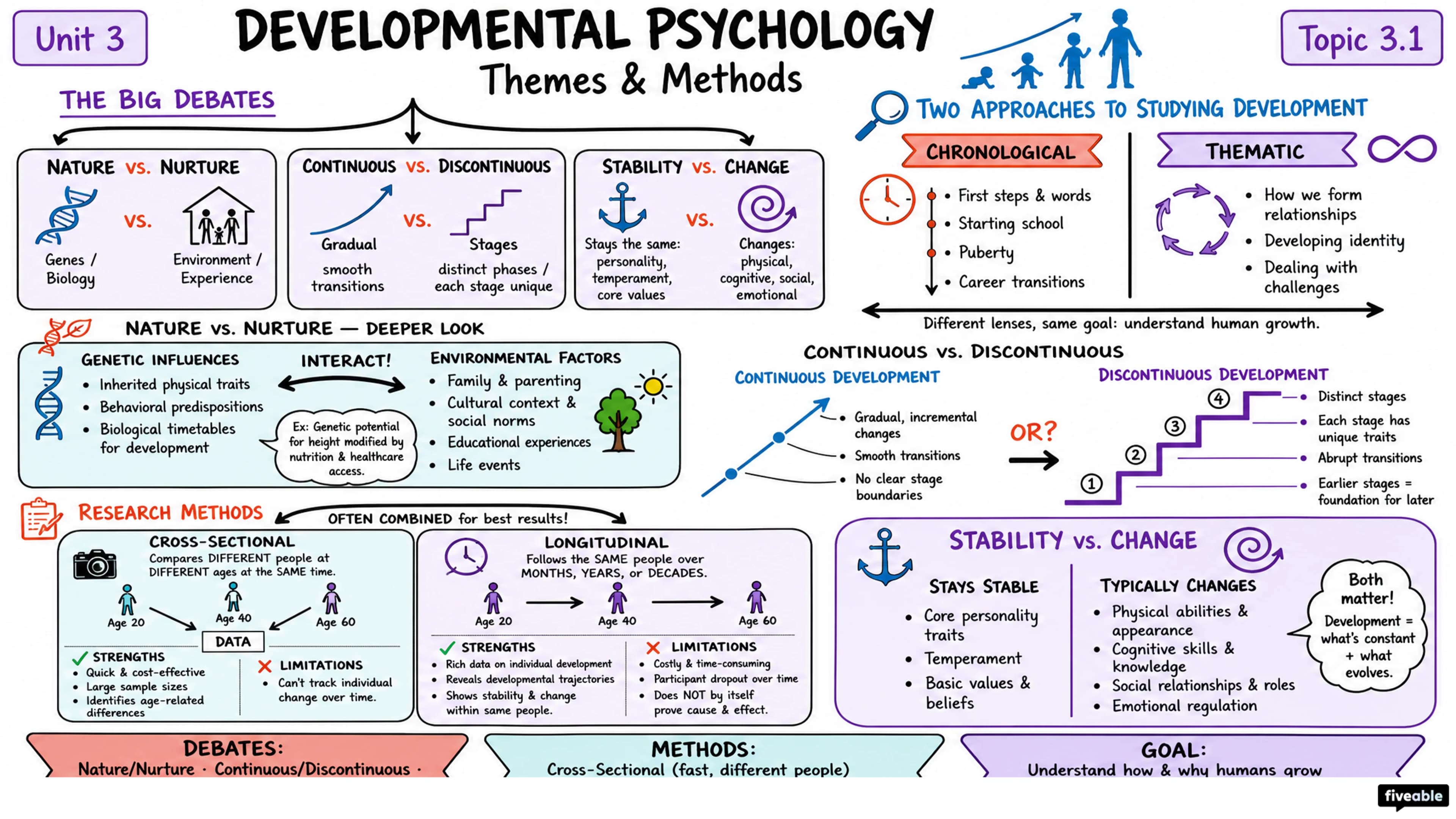 3.1 Themes and Methods in Developmental Psychology - AP Psychology - Unit 3 visual cheatsheet