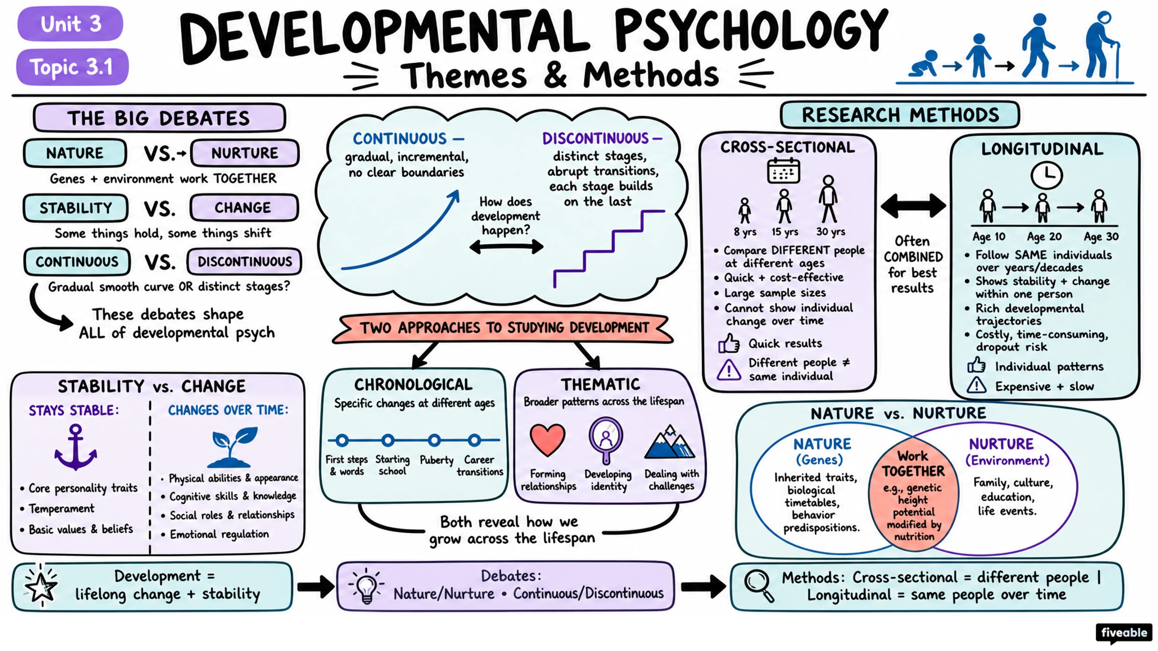 3.1 Themes and Methods in Developmental Psychology - AP Psychology - Unit 3 visual cheatsheet