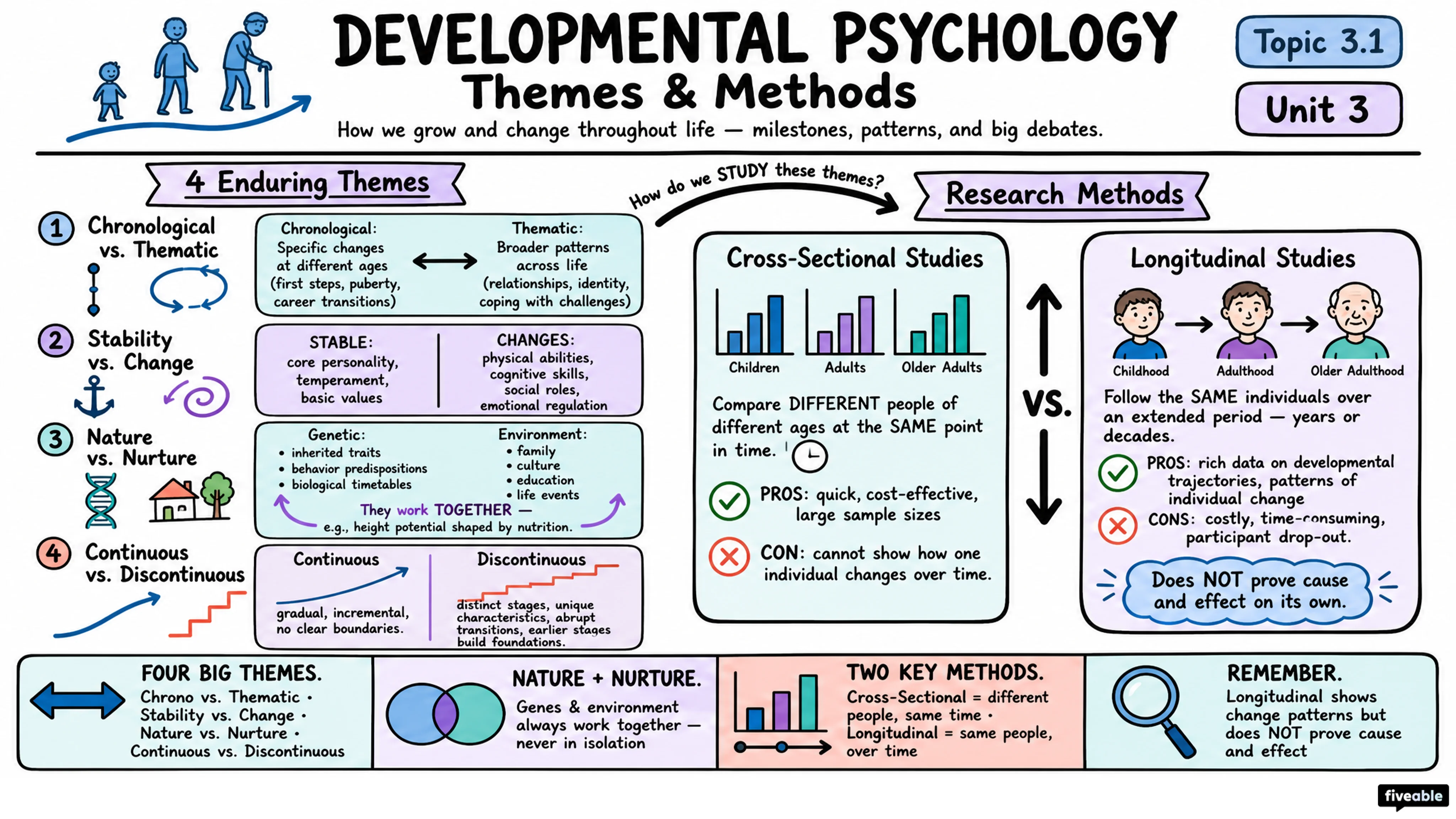 3.1 Themes and Methods in Developmental Psychology - AP Psychology - Unit 3 visual cheatsheet