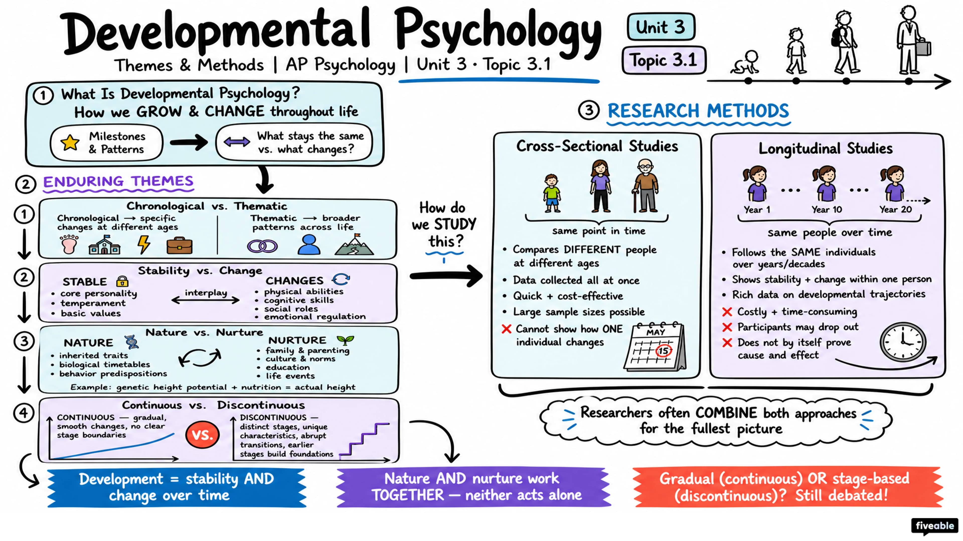 3.1 Themes and Methods in Developmental Psychology - AP Psychology - Unit 3 visual cheatsheet