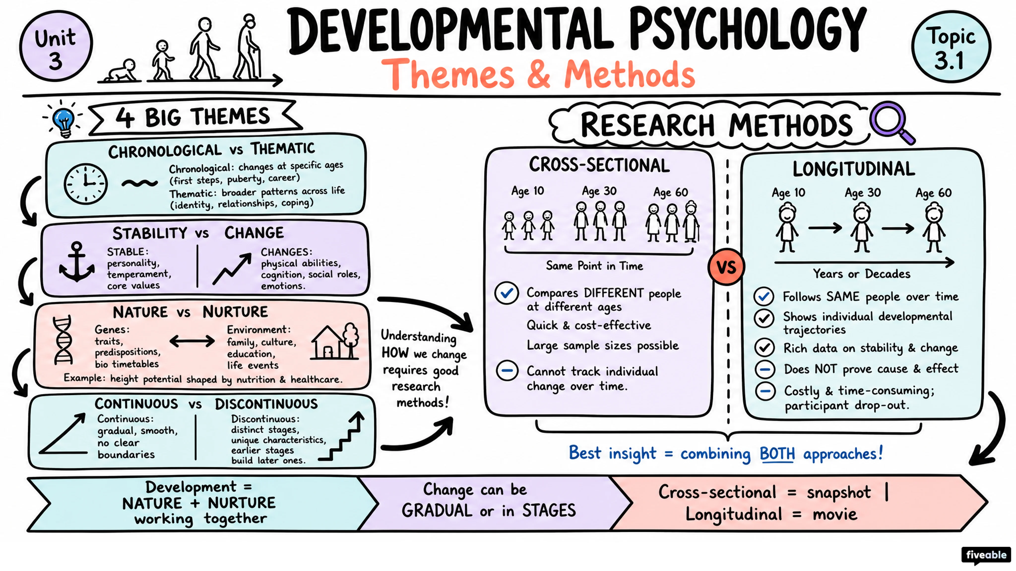 3.1 Themes and Methods in Developmental Psychology - AP Psychology - Unit 3 visual cheatsheet
