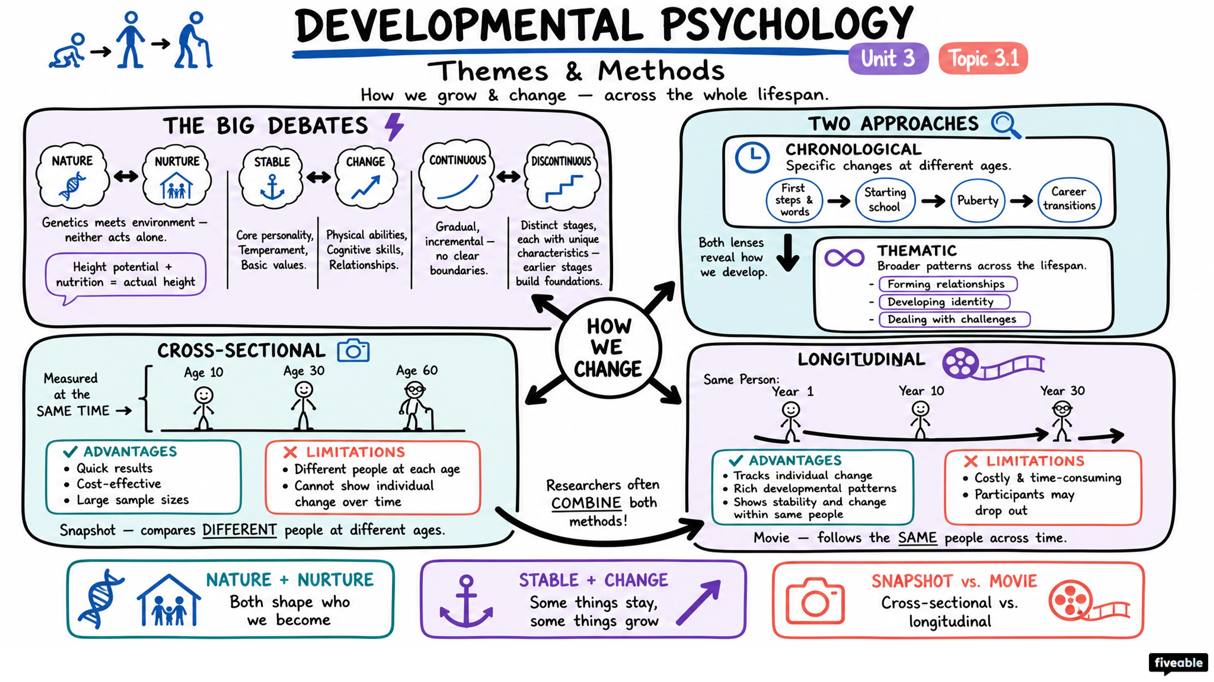 3.1 Themes and Methods in Developmental Psychology - AP Psychology - Unit 3 visual cheatsheet