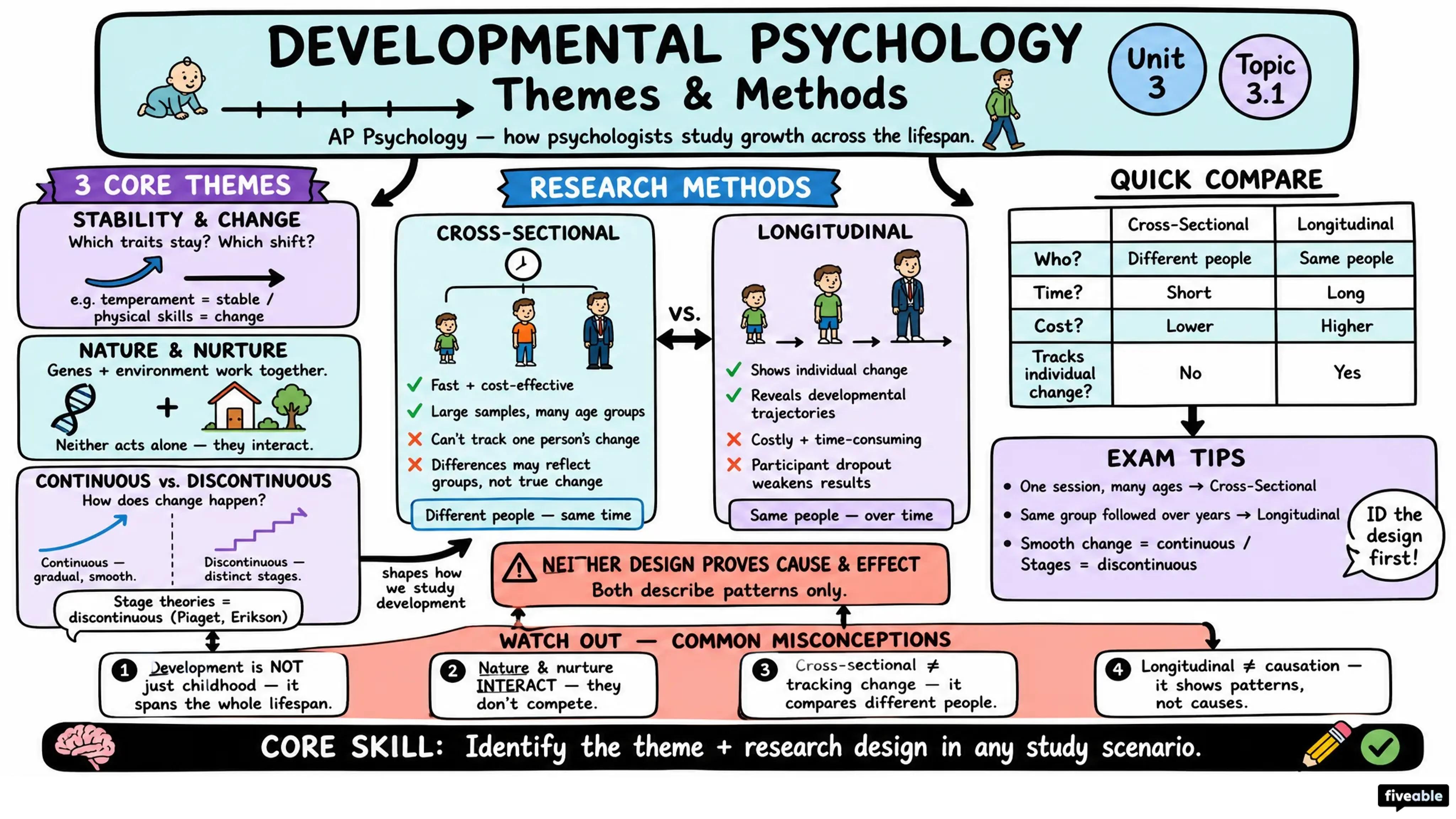 3.1 Themes and Methods in Developmental Psychology - AP Psychology - Unit 3 visual cheatsheet