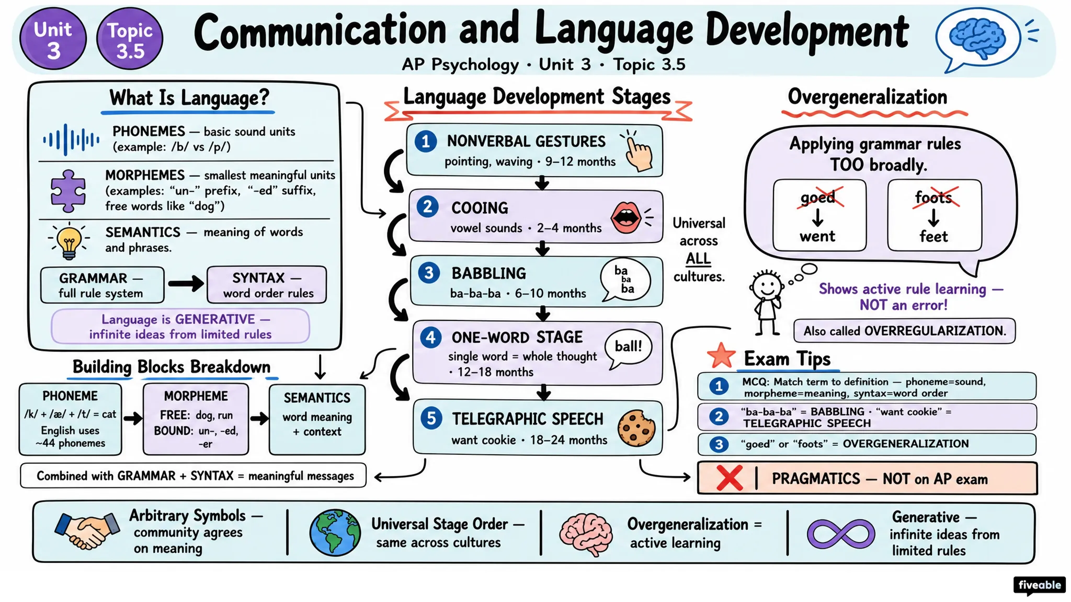 3.5 Communication and Language Development - AP Psychology - Unit 3 visual cheatsheet