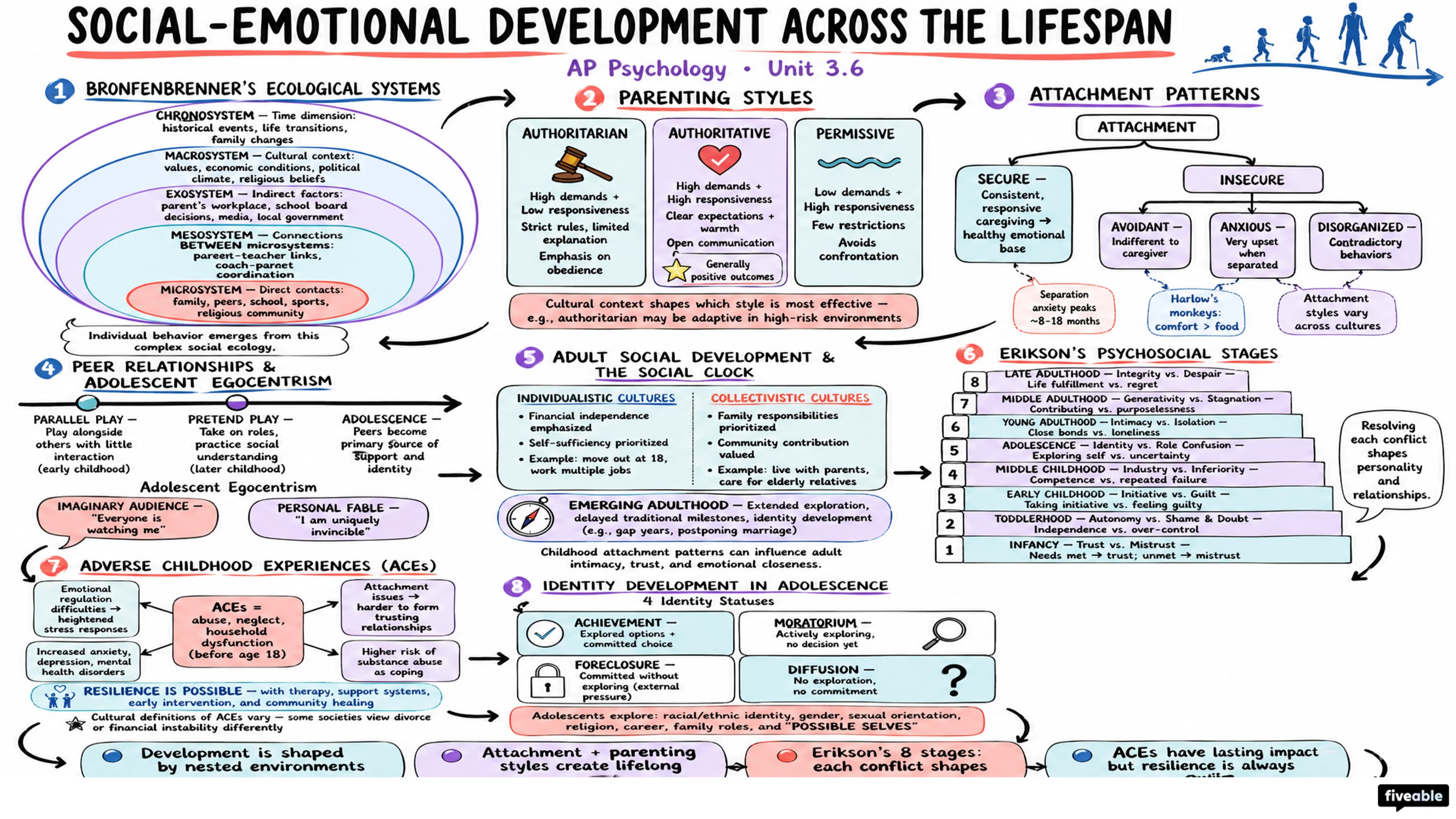 3.6 Social-Emotional Development Across the Lifespan - AP Psychology - Unit 3 visual cheatsheet