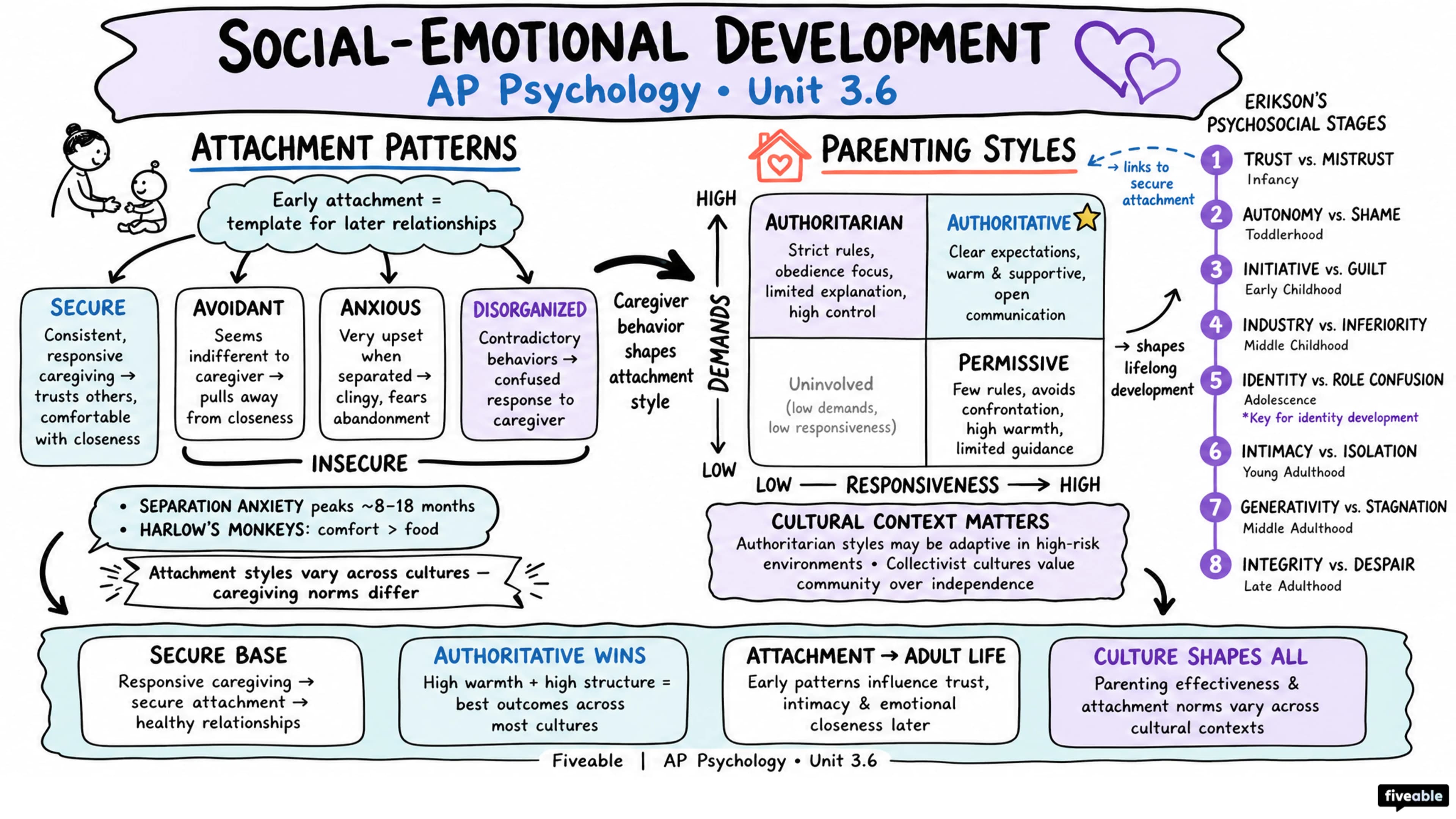 3.6 Social-Emotional Development Across the Lifespan - AP Psychology - Unit 3 visual cheatsheet