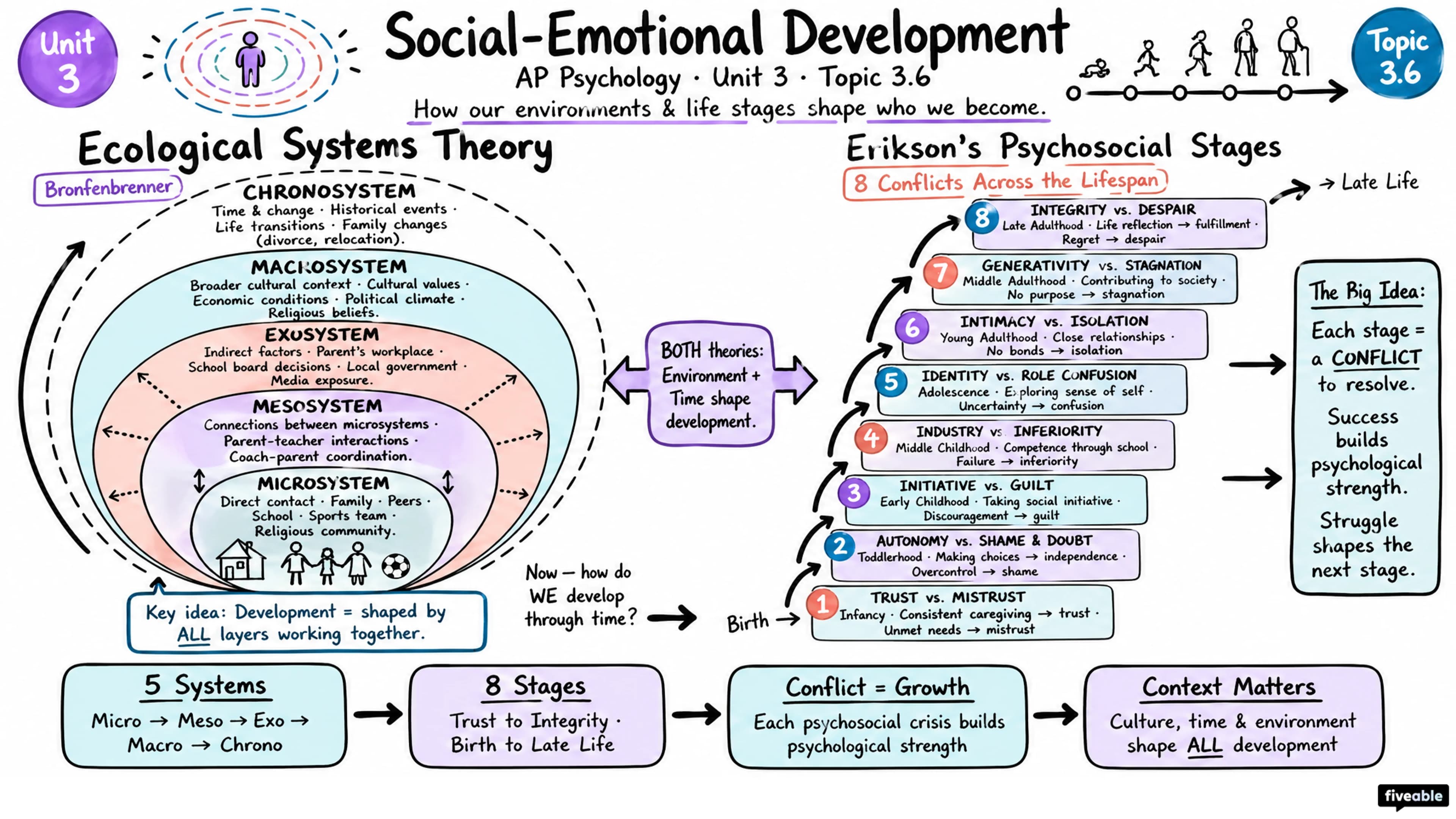 3.6 Social-Emotional Development Across the Lifespan - AP Psychology - Unit 3 visual cheatsheet