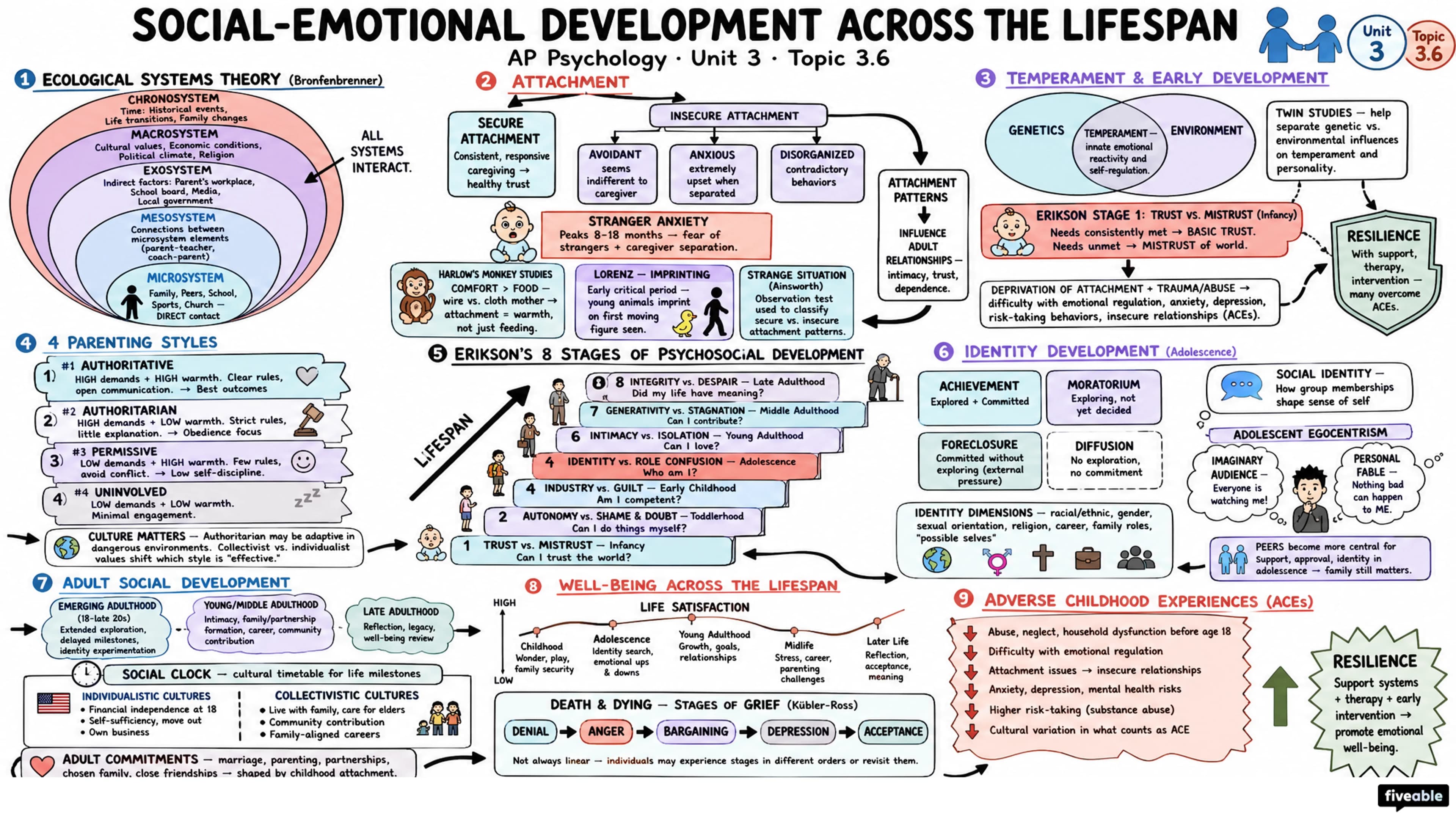 3.6 Social-Emotional Development Across the Lifespan - AP Psychology - Unit 3 visual cheatsheet