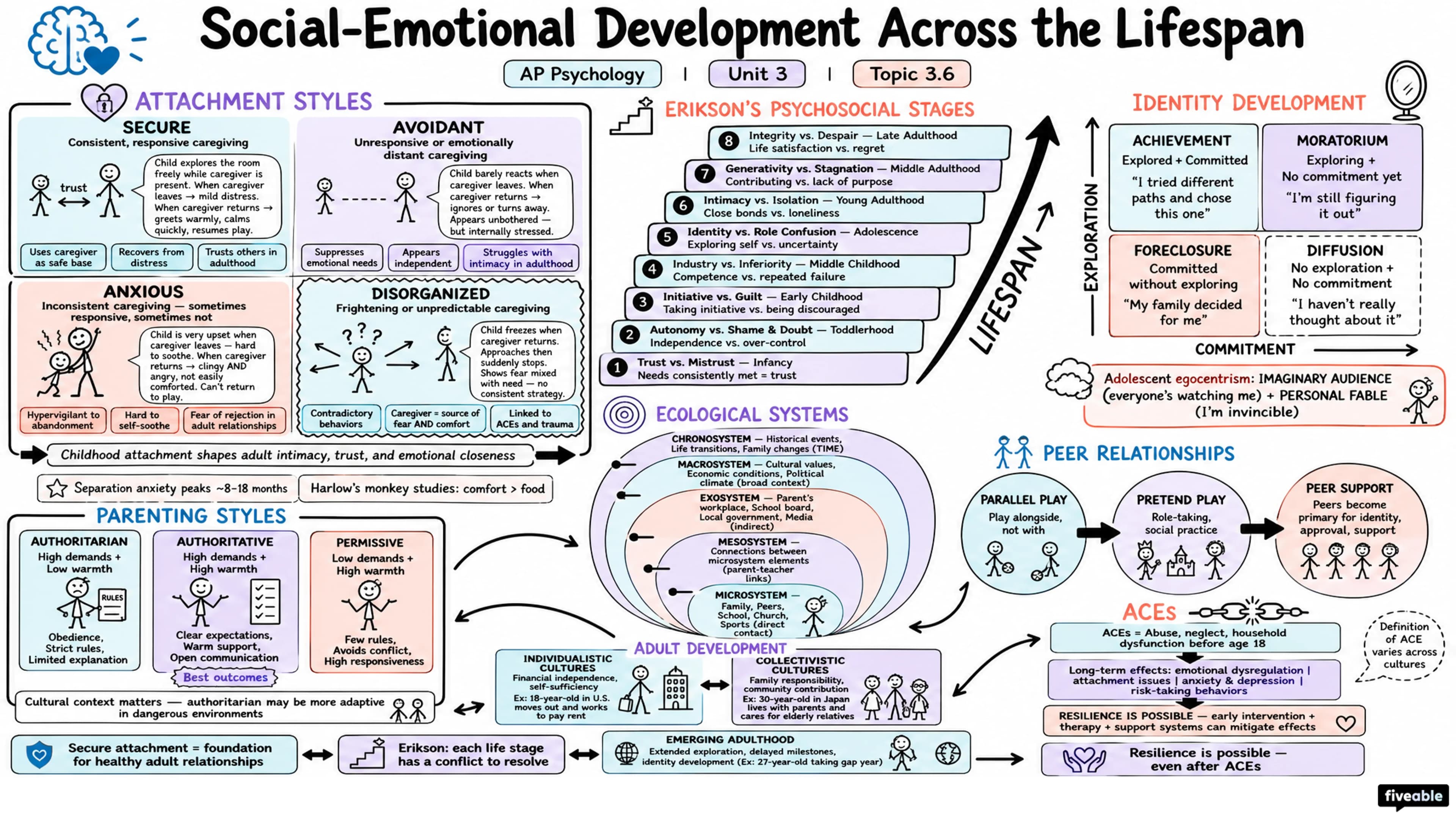 3.6 Social-Emotional Development Across the Lifespan - AP Psychology - Unit 3 visual cheatsheet