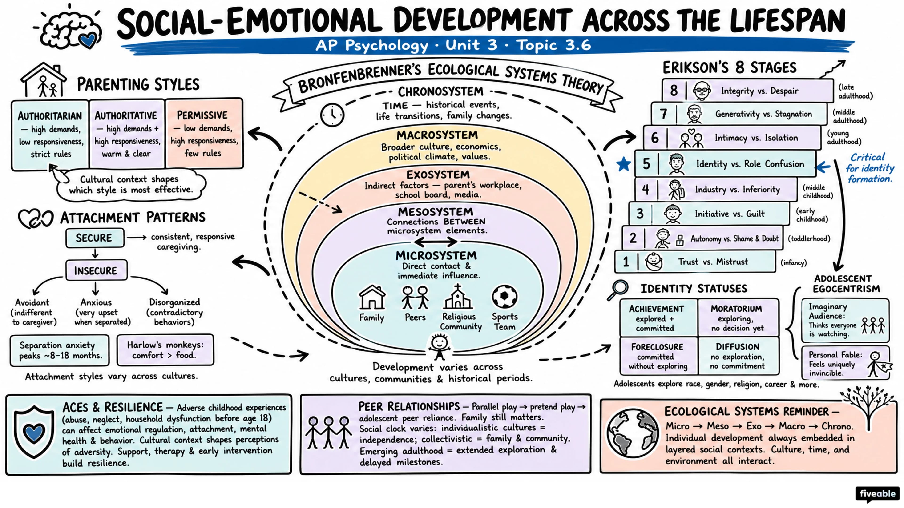 3.6 Social-Emotional Development Across the Lifespan - AP Psychology - Unit 3 visual cheatsheet