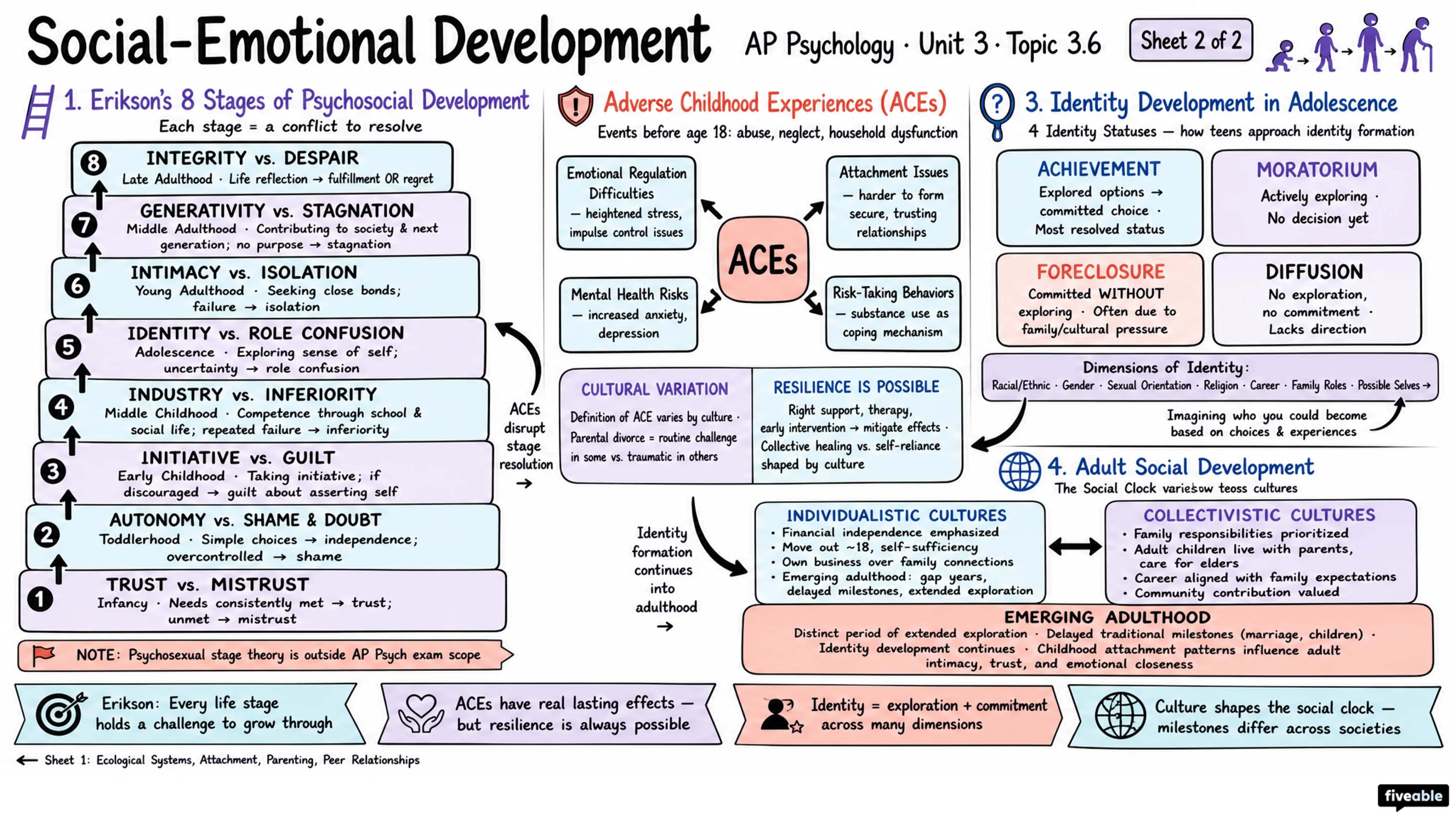 3.6 Social-Emotional Development Across the Lifespan - AP Psychology - Unit 3 visual cheatsheet