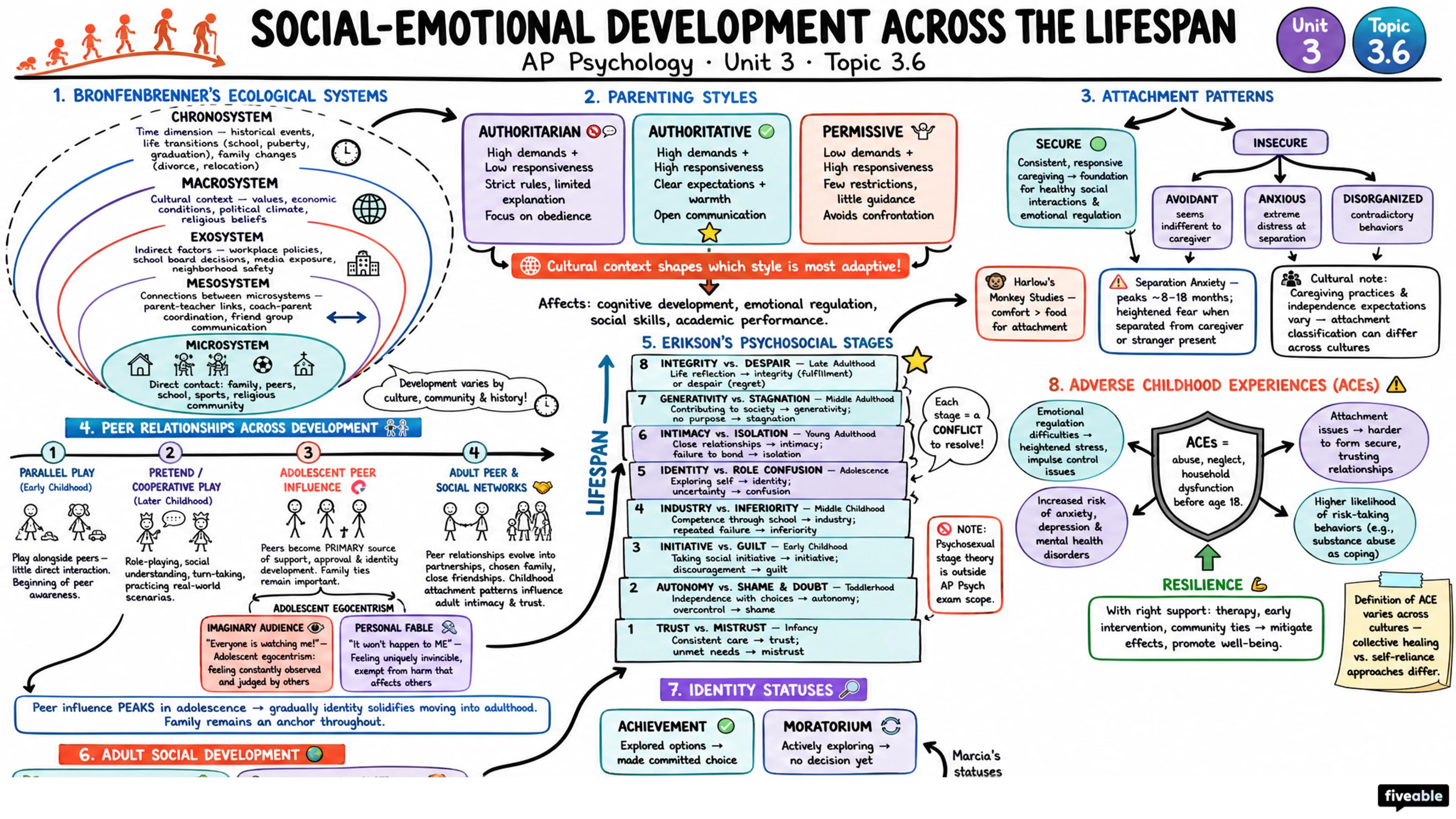 3.6 Social-Emotional Development Across the Lifespan - AP Psychology - Unit 3 visual cheatsheet