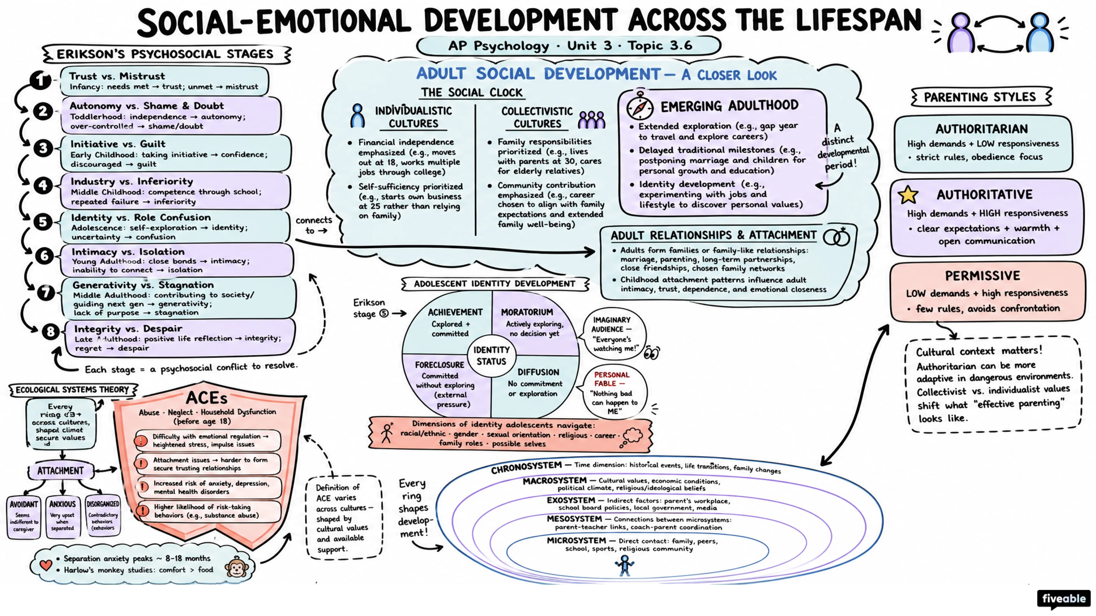 3.6 Social-Emotional Development Across the Lifespan - AP Psychology - Unit 3 visual cheatsheet