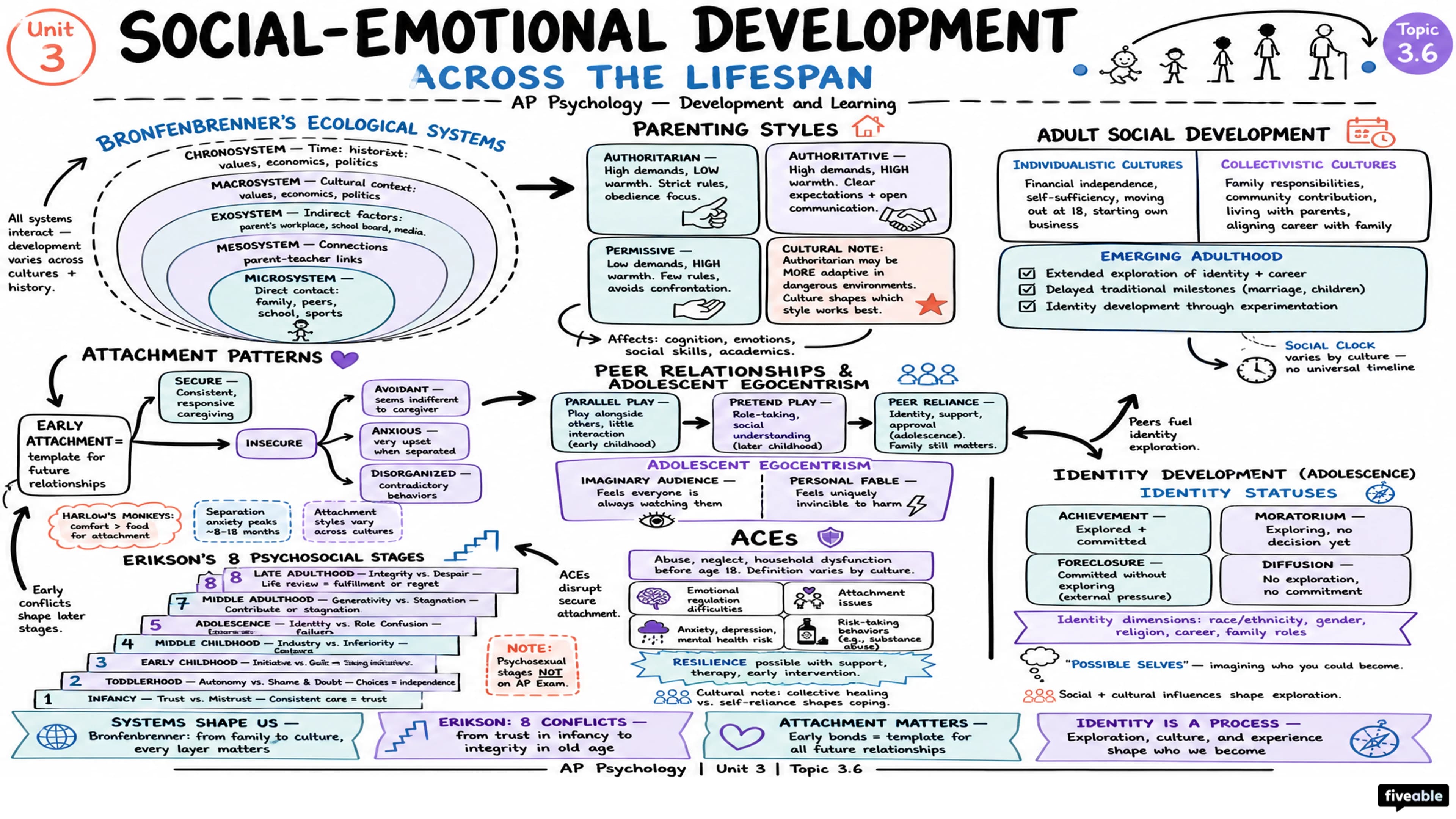 3.6 Social-Emotional Development Across the Lifespan - AP Psychology - Unit 3 visual cheatsheet
