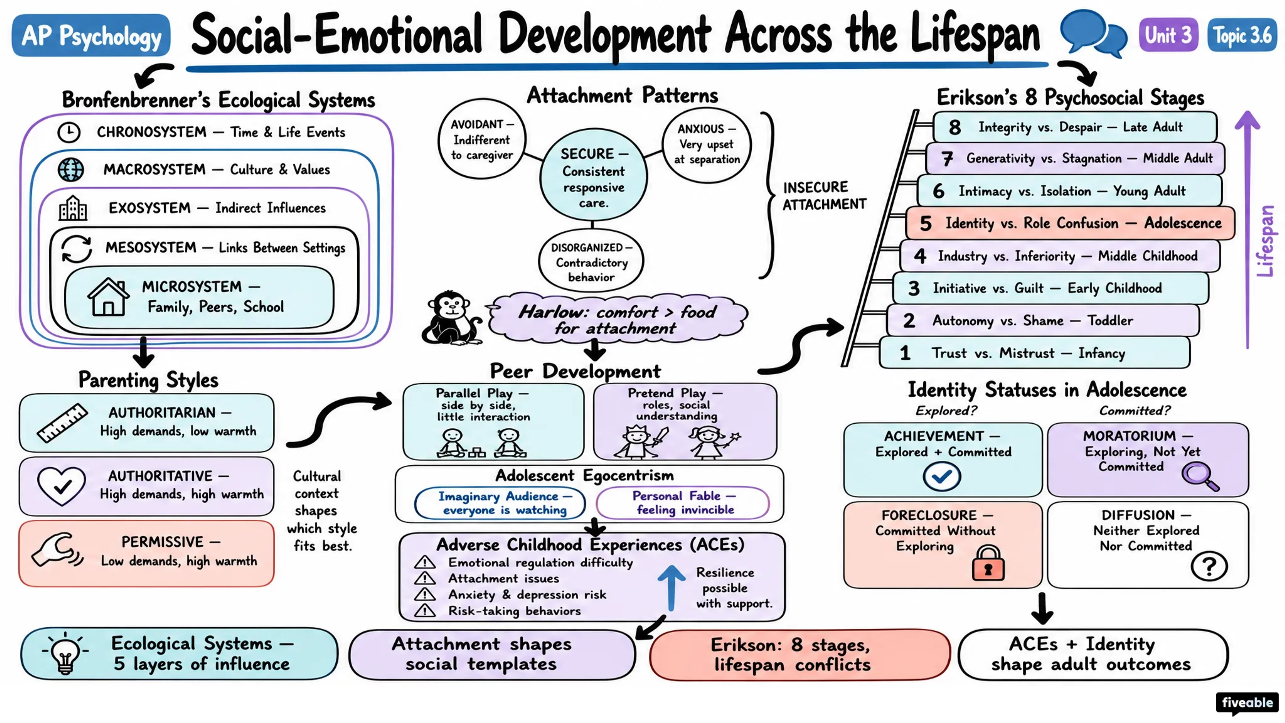 3.6 Social-Emotional Development Across the Lifespan - AP Psychology - Unit 3 visual cheatsheet