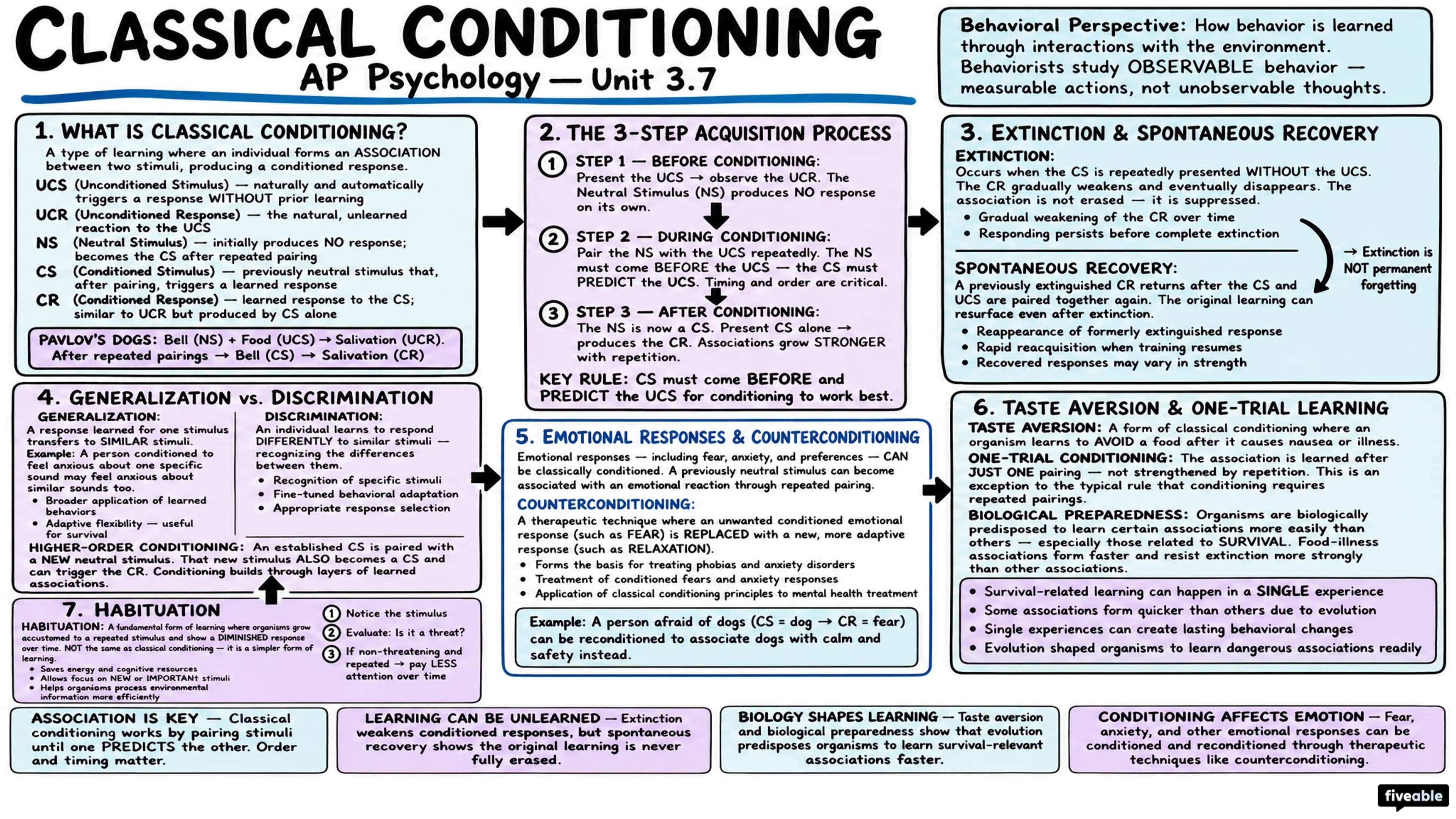 3.7 Classical Conditioning - AP Psychology - Unit 3 visual cheatsheet